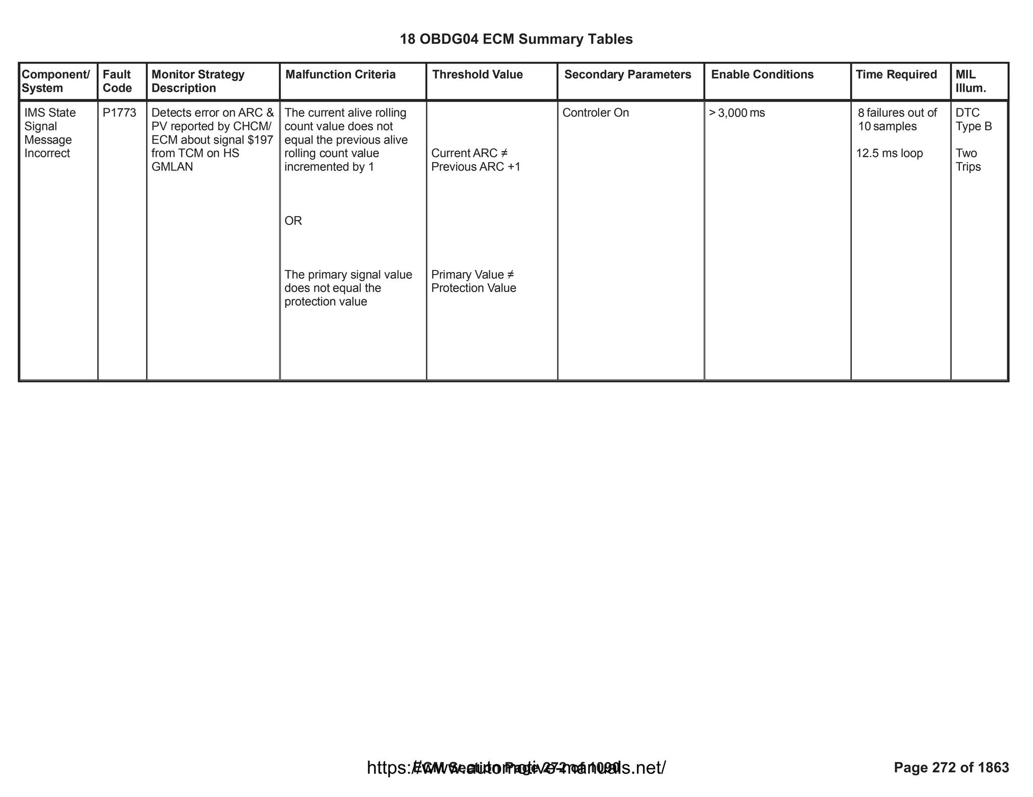Component/
System
Fault
Code
Monitor Strategy
Description
Malfunction Criteria Threshold Value Secondary Parameters Enable Conditions Time Required MIL
Illum.
IMS State
Signal
Message
Incorrect
P1773 Detects error on ARC &
PV reported by CHCM/
ECM about signal $197
from TCM on HS
GMLAN
The current alive rolling
count value does not
equal the previous alive
rolling count value
incremented by 1
OR
The primary signal value
does not equal the
protection value
Current ARC 
Previous ARC +1
Primary Value 
Protection Value
Controler On > ms
3,000 failures out of
8
samples
10
12.5 ms loop
DTC
Type B
Two
Trips
18 OBDG04 ECM Summary Tables
ECM Section Page 272 of 1090 Page 272 of 1863
https://www.automotive-manuals.net/
 