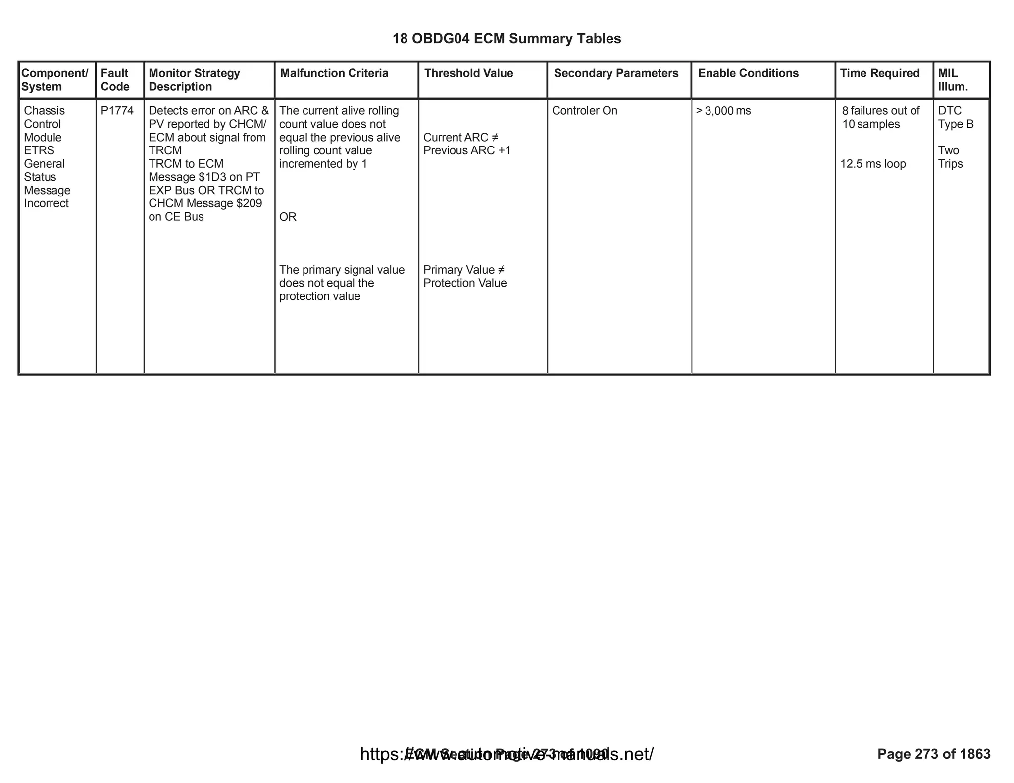 Component/
System
Fault
Code
Monitor Strategy
Description
Malfunction Criteria Threshold Value Secondary Parameters Enable Conditions Time Required MIL
Illum.
Chassis
Control
Module
ETRS
General
Status
Message
Incorrect
P1774 Detects error on ARC &
PV reported by CHCM/
ECM about signal from
TRCM
TRCM to ECM
Message $1D3 on PT
EXP Bus OR TRCM to
CHCM Message $209
on CE Bus
The current alive rolling
count value does not
equal the previous alive
rolling count value
incremented by 1
OR
The primary signal value
does not equal the
protection value
Current ARC 
Previous ARC +1
Primary Value 
Protection Value
Controler On > ms
3,000 failures out of
8
samples
10
12.5 ms loop
DTC
Type B
Two
Trips
18 OBDG04 ECM Summary Tables
ECM Section Page 273 of 1090 Page 273 of 1863
https://www.automotive-manuals.net/
 
