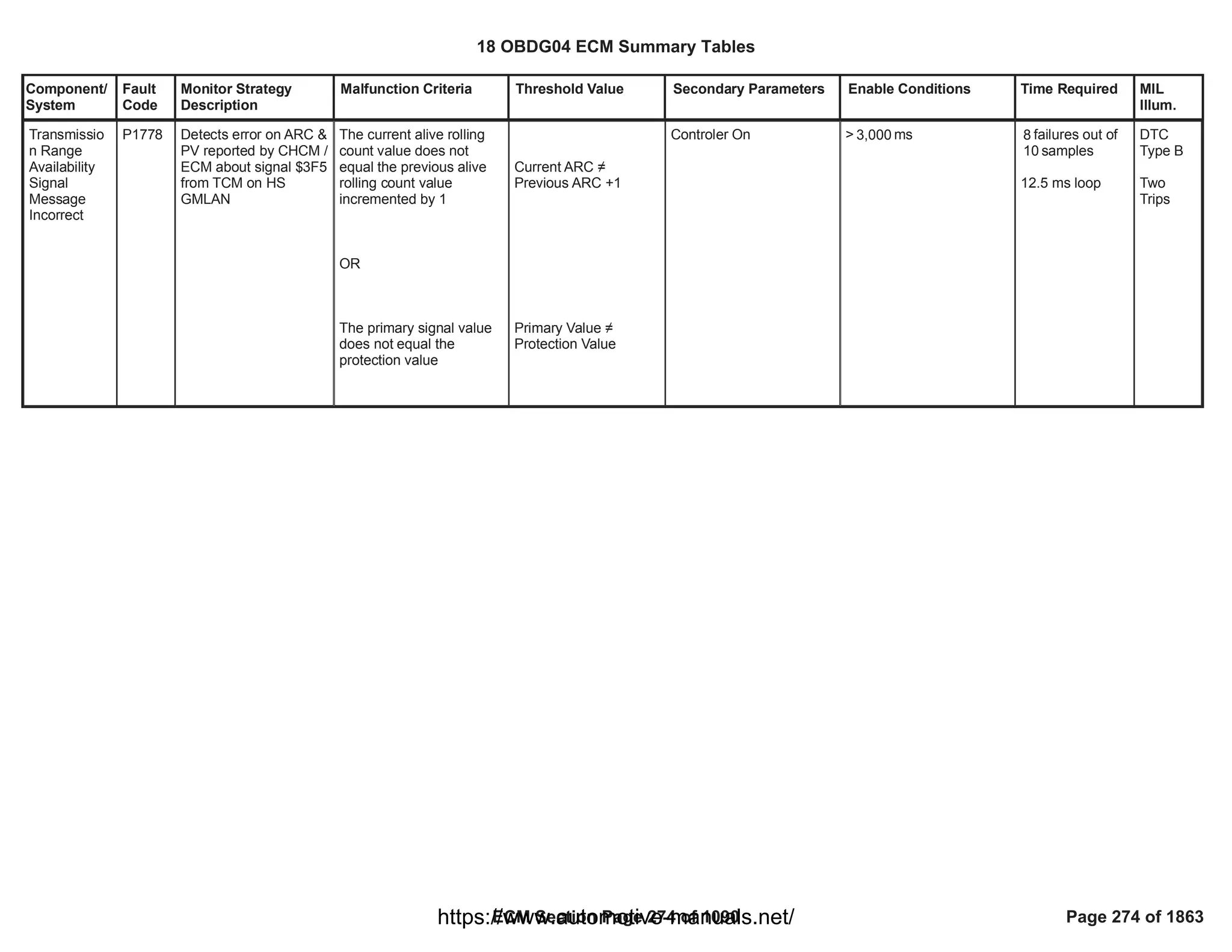 Component/
System
Fault
Code
Monitor Strategy
Description
Malfunction Criteria Threshold Value Secondary Parameters Enable Conditions Time Required MIL
Illum.
Transmissio
n Range
Availability
Signal
Message
Incorrect
P1778 Detects error on ARC &
PV reported by CHCM /
ECM about signal $3F5
from TCM on HS
GMLAN
The current alive rolling
count value does not
equal the previous alive
rolling count value
incremented by 1
OR
The primary signal value
does not equal the
protection value
Current ARC 
Previous ARC +1
Primary Value 
Protection Value
Controler On > ms
3,000 failures out of
8
samples
10
12.5 ms loop
DTC
Type B
Two
Trips
18 OBDG04 ECM Summary Tables
ECM Section Page 274 of 1090 Page 274 of 1863
https://www.automotive-manuals.net/
 