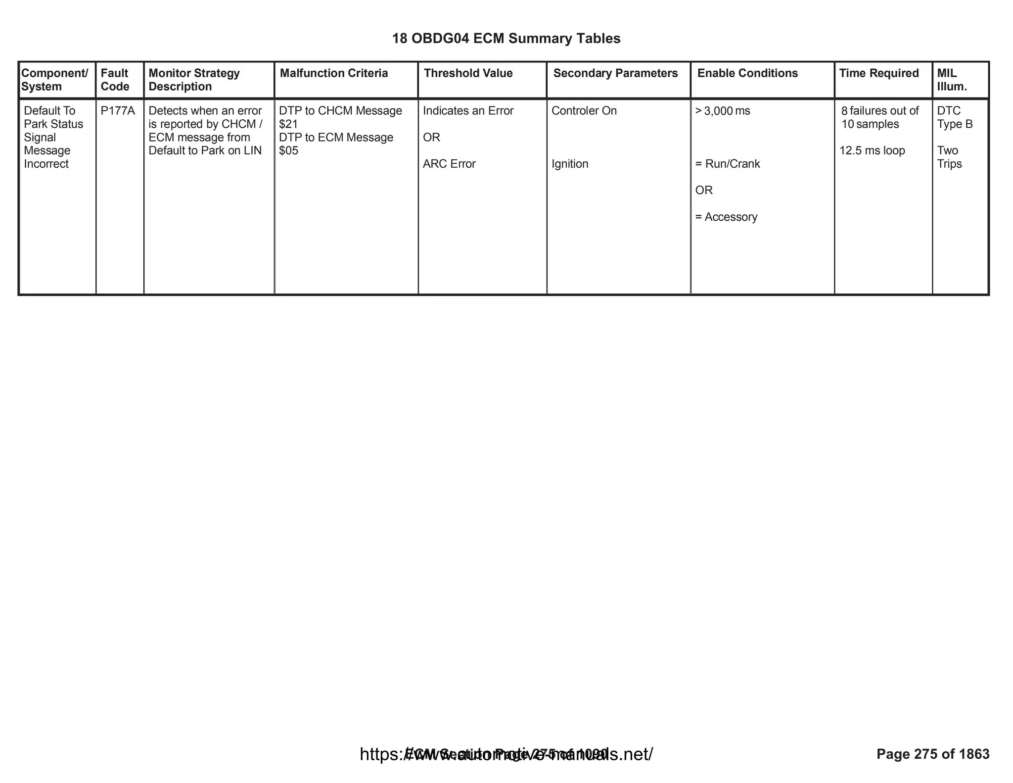 Component/
System
Fault
Code
Monitor Strategy
Description
Malfunction Criteria Threshold Value Secondary Parameters Enable Conditions Time Required MIL
Illum.
Default To
Park Status
Signal
Message
Incorrect
P177A Detects when an error
is reported by CHCM /
ECM message from
Default to Park on LIN
DTP to CHCM Message
$21
DTP to ECM Message
$05
Indicates an Error
OR
ARC Error
Controler On
Ignition
> ms
3,000
= Run/Crank
OR
= Accessory
failures out of
8
samples
10
12.5 ms loop
DTC
Type B
Two
Trips
18 OBDG04 ECM Summary Tables
ECM Section Page 275 of 1090 Page 275 of 1863
https://www.automotive-manuals.net/
 