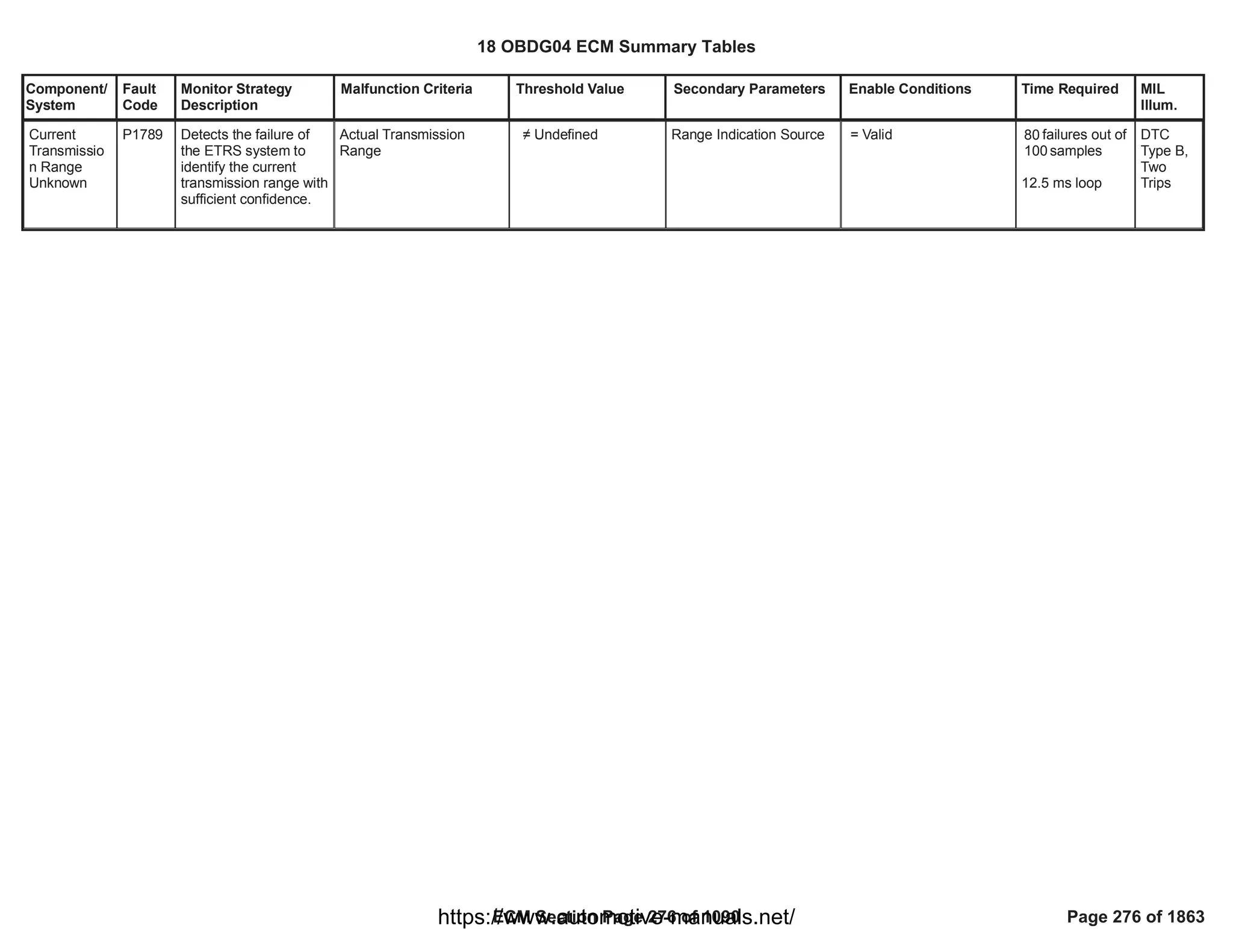 Component/
System
Fault
Code
Monitor Strategy
Description
Malfunction Criteria Threshold Value Secondary Parameters Enable Conditions Time Required MIL
Illum.
Current
Transmissio
n Range
Unknown
P1789 Detects the failure of
the ETRS system to
identify the current
transmission range with
sufficient confidence.
Actual Transmission
Range
 Undefined Range Indication Source = Valid failures out of
80
samples
100
12.5 ms loop
DTC
Type B,
Two
Trips
18 OBDG04 ECM Summary Tables
ECM Section Page 276 of 1090 Page 276 of 1863
https://www.automotive-manuals.net/
 
