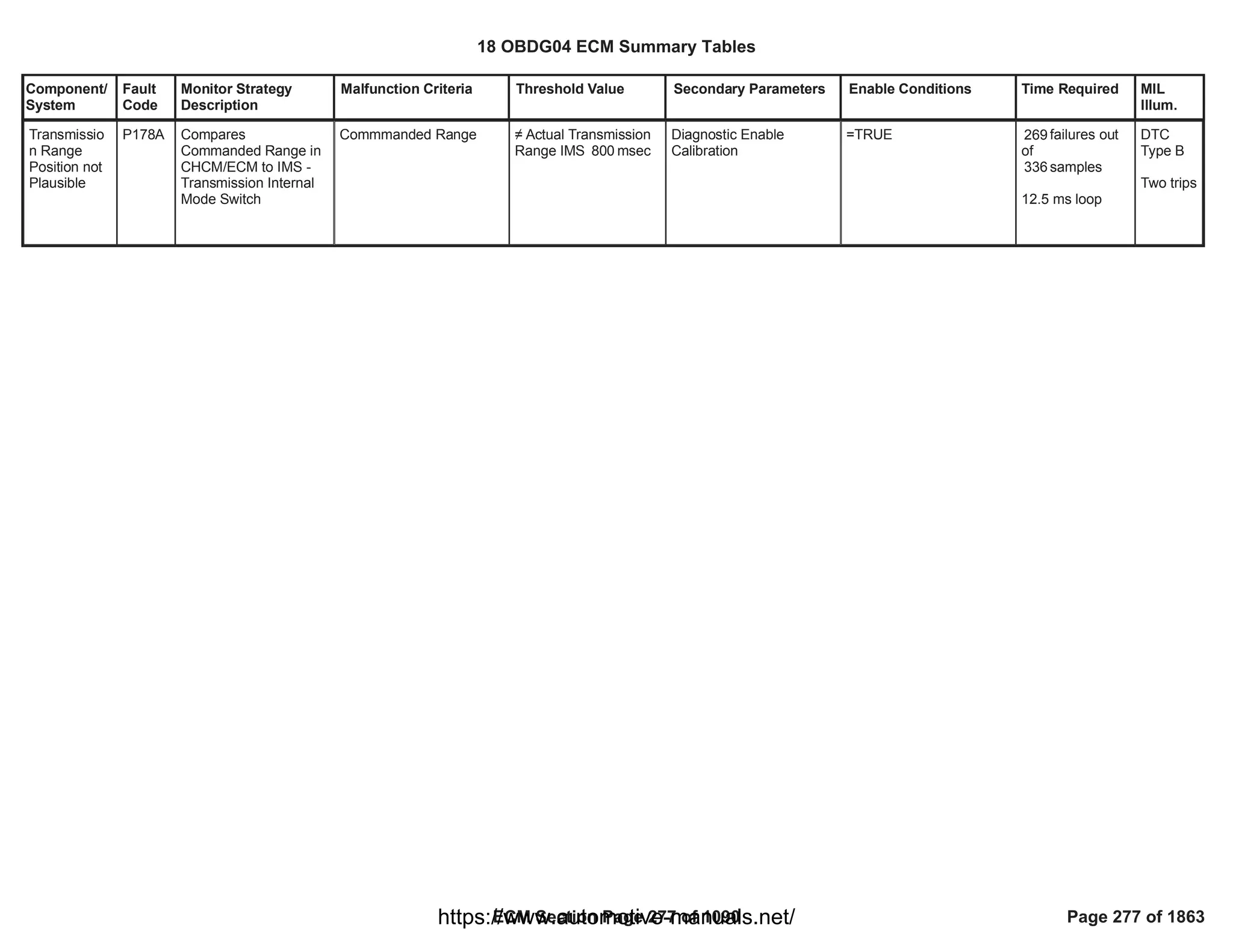 Component/
System
Fault
Code
Monitor Strategy
Description
Malfunction Criteria Threshold Value Secondary Parameters Enable Conditions Time Required MIL
Illum.
Transmissio
n Range
Position not
Plausible
P178A Compares
Commanded Range in
CHCM/ECM to IMS -
Transmission Internal
Mode Switch
Commmanded Range  Actual Transmission
Range IMS msec
800
Diagnostic Enable
Calibration
=TRUE failures out
269
of
samples
336
12.5 ms loop
DTC
Type B
Two trips
18 OBDG04 ECM Summary Tables
ECM Section Page 277 of 1090 Page 277 of 1863
https://www.automotive-manuals.net/
 
