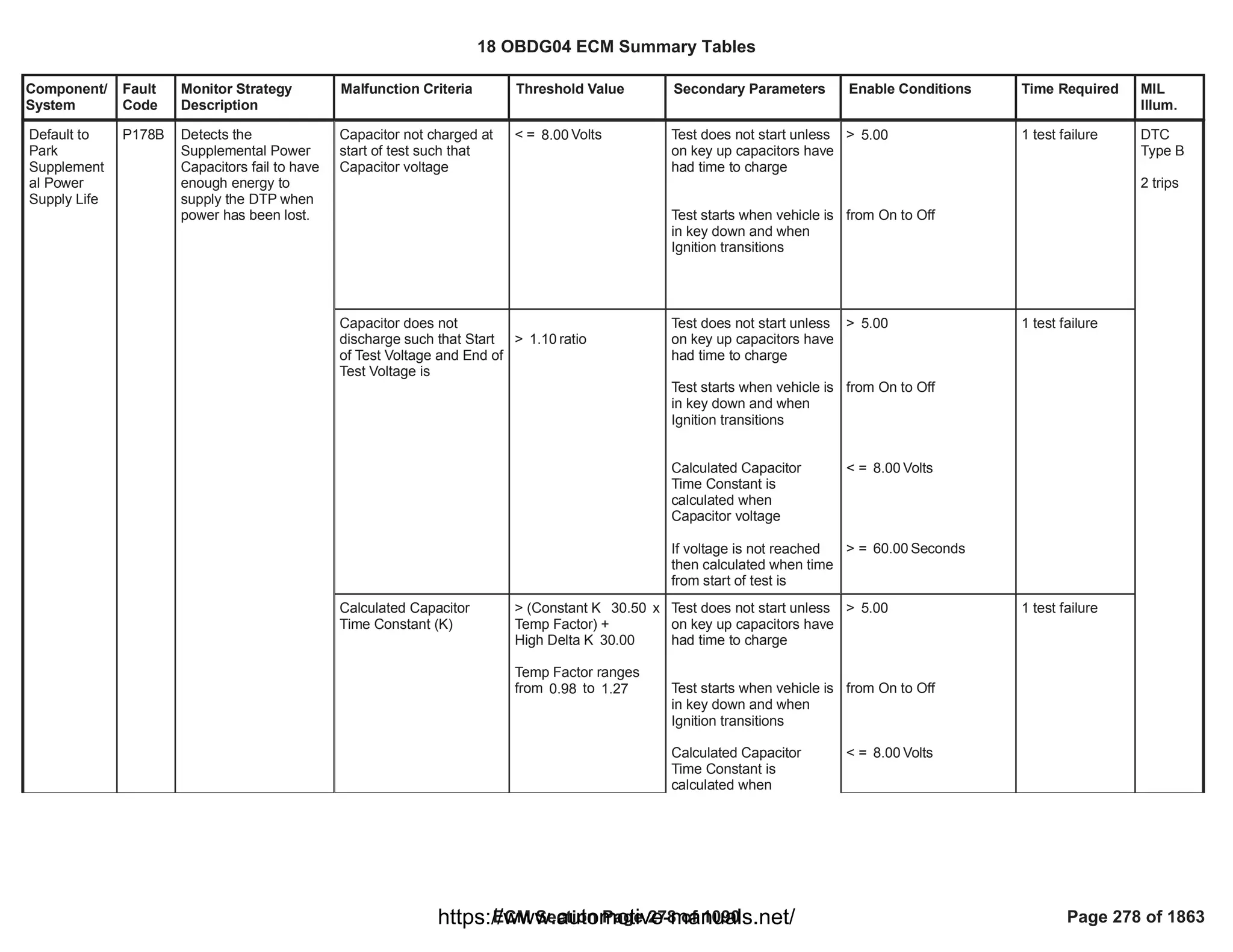 Component/
System
Fault
Code
Monitor Strategy
Description
Malfunction Criteria Threshold Value Secondary Parameters Enable Conditions Time Required MIL
Illum.
Capacitor not charged at
start of test such that
Capacitor voltage
< = Volts
8.00 Test does not start unless
on key up capacitors have
had time to charge
Test starts when vehicle is
in key down and when
Ignition transitions
> 5.00
from On to Off
1 test failure
Default to
Park
Supplement
al Power
Supply Life
P178B Detects the
Supplemental Power
Capacitors fail to have
enough energy to
supply the DTP when
power has been lost.
DTC
Type B
2 trips
Capacitor does not
discharge such that Start
of Test Voltage and End of
Test Voltage is
> ratio
1.10
Test does not start unless
on key up capacitors have
had time to charge
Test starts when vehicle is
in key down and when
Ignition transitions
Calculated Capacitor
Time Constant is
calculated when
Capacitor voltage
If voltage is not reached
then calculated when time
from start of test is
> 5.00
from On to Off
< = Volts
8.00
> = Seconds
60.00
1 test failure
Calculated Capacitor
Time Constant (K)
> (Constant K x
30.50
Temp Factor) +
High Delta K 30.00
Temp Factor ranges
from to
0.98 1.27
Test does not start unless
on key up capacitors have
had time to charge
Test starts when vehicle is
in key down and when
Ignition transitions
Calculated Capacitor
Time Constant is
calculated when
> 5.00
from On to Off
< = Volts
8.00
1 test failure
18 OBDG04 ECM Summary Tables
ECM Section Page 278 of 1090 Page 278 of 1863
https://www.automotive-manuals.net/
 