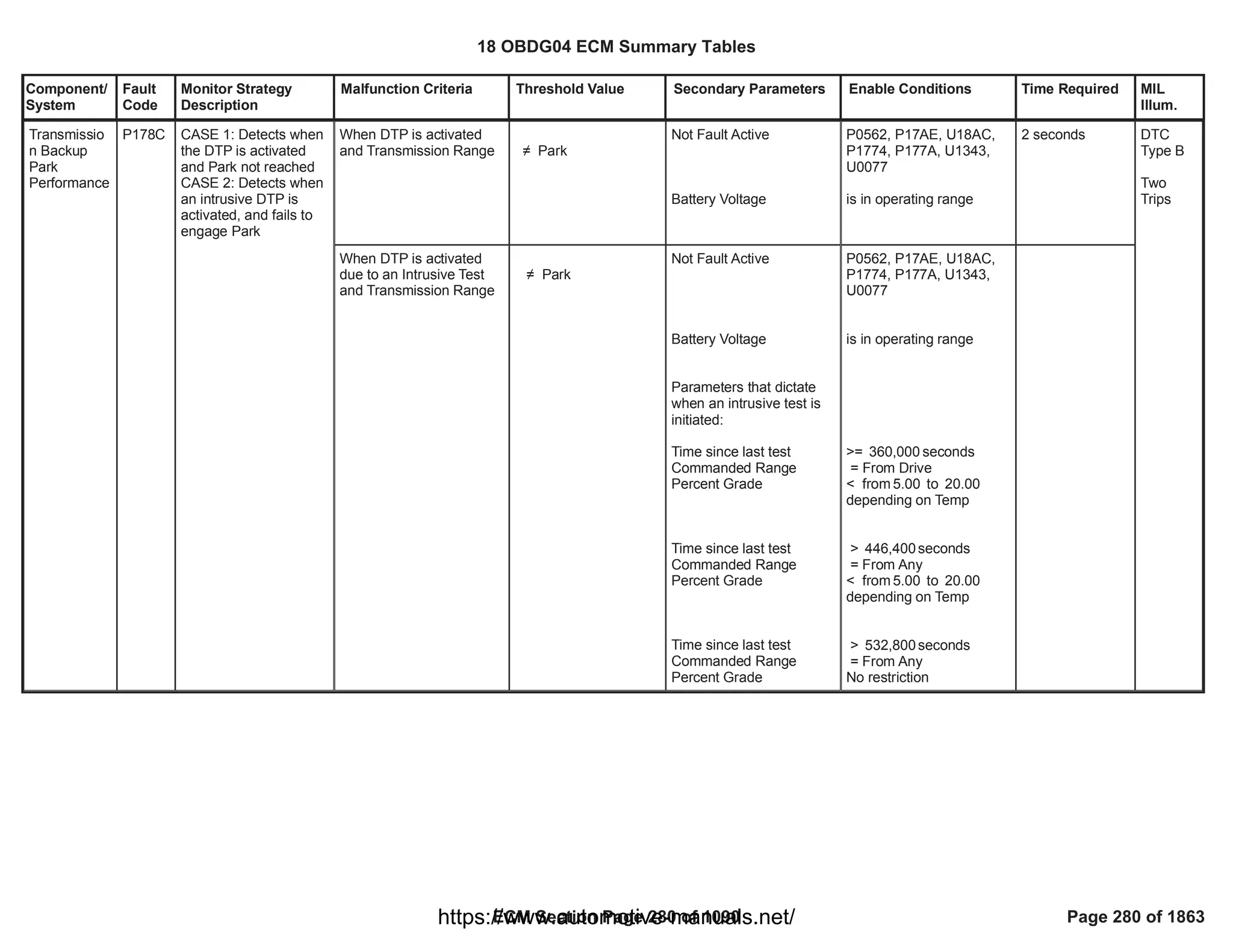 Component/
System
Fault
Code
Monitor Strategy
Description
Malfunction Criteria Threshold Value Secondary Parameters Enable Conditions Time Required MIL
Illum.
When DTP is activated
and Transmission Range  Park
Not Fault Active
Battery Voltage
P0562, P17AE, U18AC,
P1774, P177A, U1343,
U0077
is in operating range
2 seconds
Transmissio
n Backup
Park
Performance
P178C CASE 1: Detects when
the DTP is activated
and Park not reached
CASE 2: Detects when
an intrusive DTP is
activated, and fails to
engage Park
DTC
Type B
Two
Trips
When DTP is activated
due to an Intrusive Test
and Transmission Range
 Park
Not Fault Active
Battery Voltage
Parameters that dictate
when an intrusive test is
initiated:
Time since last test
Commanded Range
Percent Grade
Time since last test
Commanded Range
Percent Grade
Time since last test
Commanded Range
Percent Grade
P0562, P17AE, U18AC,
P1774, P177A, U1343,
U0077
is in operating range
>= seconds
360,000
= From Drive
< from to
5.00 20.00
depending on Temp
> seconds
446,400
= From Any
< from to
5.00 20.00
depending on Temp
> seconds
532,800
= From Any
No restriction
18 OBDG04 ECM Summary Tables
ECM Section Page 280 of 1090 Page 280 of 1863
https://www.automotive-manuals.net/
 