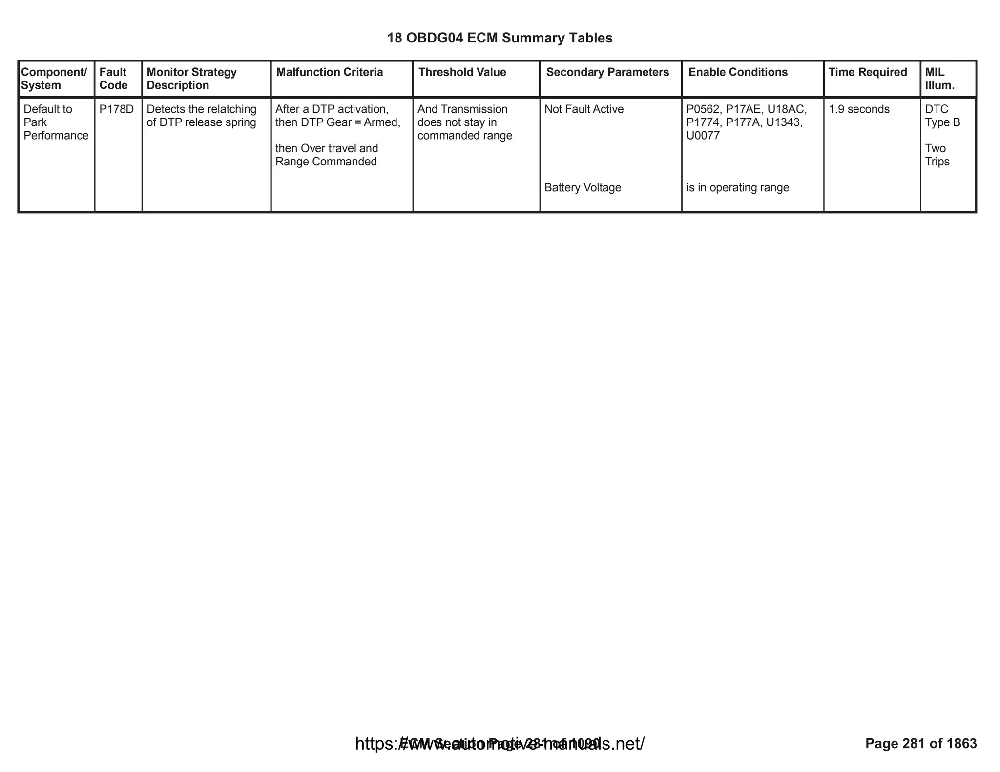 Component/
System
Fault
Code
Monitor Strategy
Description
Malfunction Criteria Threshold Value Secondary Parameters Enable Conditions Time Required MIL
Illum.
Default to
Park
Performance
P178D Detects the relatching
of DTP release spring
After a DTP activation,
then DTP Gear = Armed,
then Over travel and
Range Commanded
And Transmission
does not stay in
commanded range
Not Fault Active
Battery Voltage
P0562, P17AE, U18AC,
P1774, P177A, U1343,
U0077
is in operating range
1.9 seconds DTC
Type B
Two
Trips
18 OBDG04 ECM Summary Tables
ECM Section Page 281 of 1090 Page 281 of 1863
https://www.automotive-manuals.net/
 