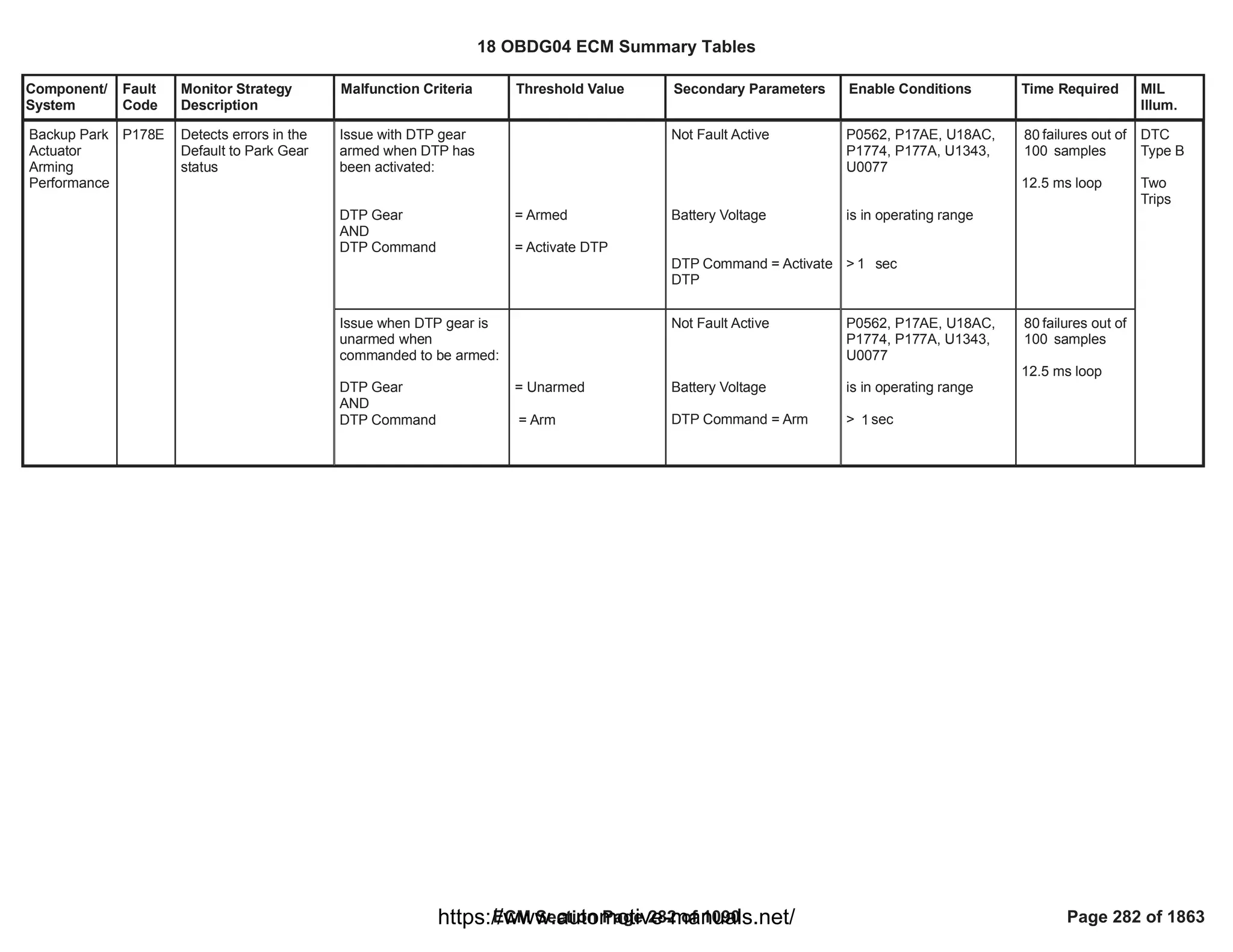 Component/
System
Fault
Code
Monitor Strategy
Description
Malfunction Criteria Threshold Value Secondary Parameters Enable Conditions Time Required MIL
Illum.
Issue with DTP gear
armed when DTP has
been activated:
DTP Gear
AND
DTP Command
= Armed
= Activate DTP
Not Fault Active
Battery Voltage
DTP Command = Activate
DTP
P0562, P17AE, U18AC,
P1774, P177A, U1343,
U0077
is in operating range
> sec
1
failures out of
80
samples
100
12.5 ms loop
Backup Park
Actuator
Arming
Performance
P178E Detects errors in the
Default to Park Gear
status
DTC
Type B
Two
Trips
Issue when DTP gear is
unarmed when
commanded to be armed:
DTP Gear
AND
DTP Command
= Unarmed
= Arm
Not Fault Active
Battery Voltage
DTP Command = Arm
P0562, P17AE, U18AC,
P1774, P177A, U1343,
U0077
is in operating range
> sec
1
failures out of
80
samples
100
12.5 ms loop
18 OBDG04 ECM Summary Tables
ECM Section Page 282 of 1090 Page 282 of 1863
https://www.automotive-manuals.net/
 