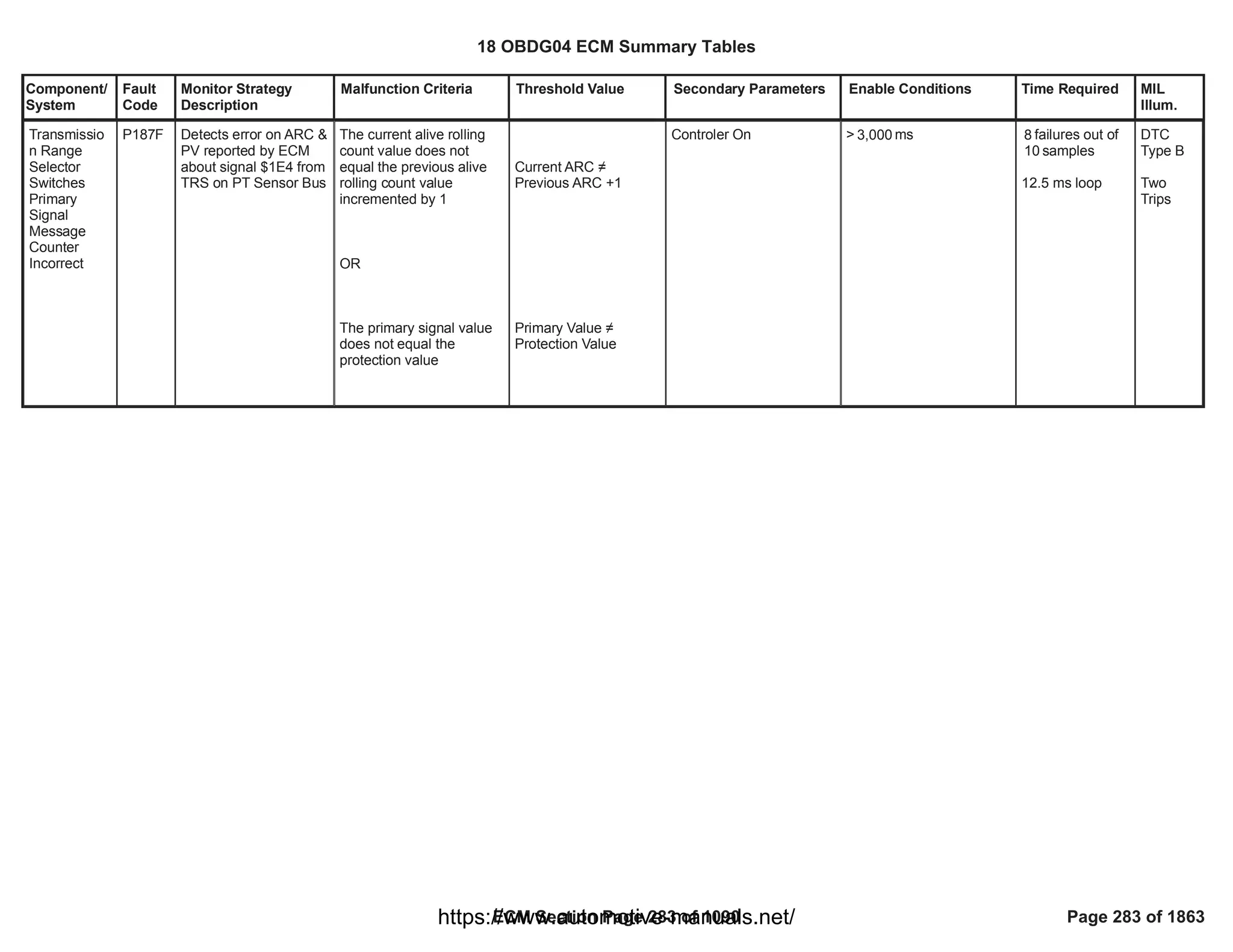 Component/
System
Fault
Code
Monitor Strategy
Description
Malfunction Criteria Threshold Value Secondary Parameters Enable Conditions Time Required MIL
Illum.
Transmissio
n Range
Selector
Switches
Primary
Signal
Message
Counter
Incorrect
P187F Detects error on ARC &
PV reported by ECM
about signal $1E4 from
TRS on PT Sensor Bus
The current alive rolling
count value does not
equal the previous alive
rolling count value
incremented by 1
OR
The primary signal value
does not equal the
protection value
Current ARC 
Previous ARC +1
Primary Value 
Protection Value
Controler On > ms
3,000 failures out of
8
samples
10
12.5 ms loop
DTC
Type B
Two
Trips
18 OBDG04 ECM Summary Tables
ECM Section Page 283 of 1090 Page 283 of 1863
https://www.automotive-manuals.net/
 