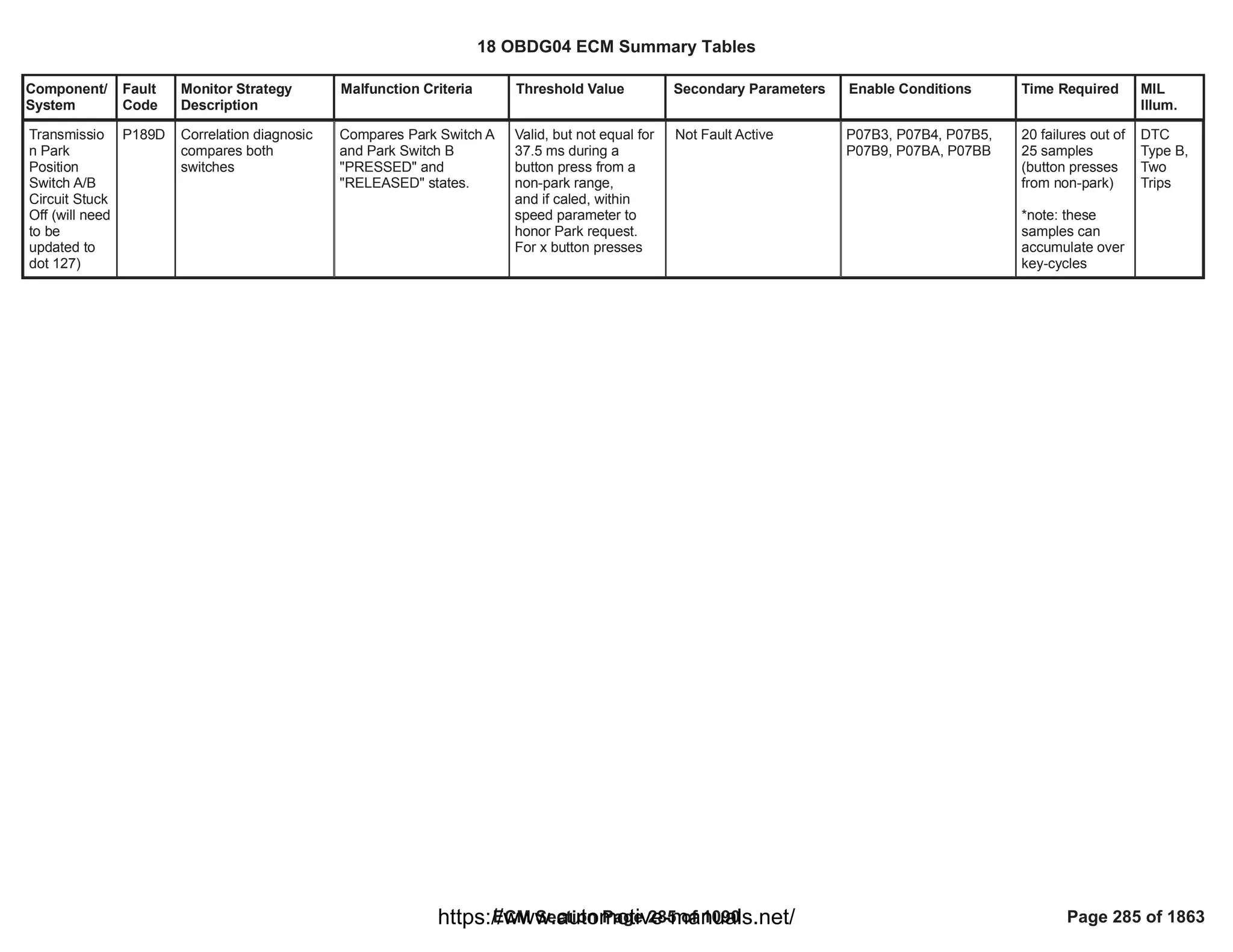 Component/
System
Fault
Code
Monitor Strategy
Description
Malfunction Criteria Threshold Value Secondary Parameters Enable Conditions Time Required MIL
Illum.
Transmissio
n Park
Position
Switch A/B
Circuit Stuck
Off (will need
to be
updated to
dot 127)
P189D Correlation diagnosic
compares both
switches
Compares Park Switch A
and Park Switch B
"PRESSED" and
"RELEASED" states.
Valid, but not equal for
37.5 ms during a
button press from a
non-park range,
and if caled, within
speed parameter to
honor Park request.
For x button presses
Not Fault Active P07B3, P07B4, P07B5,
P07B9, P07BA, P07BB
20 failures out of
25 samples
(button presses
from non-park)
*note: these
samples can
accumulate over
key-cycles
DTC
Type B,
Two
Trips
18 OBDG04 ECM Summary Tables
ECM Section Page 285 of 1090 Page 285 of 1863
https://www.automotive-manuals.net/
 