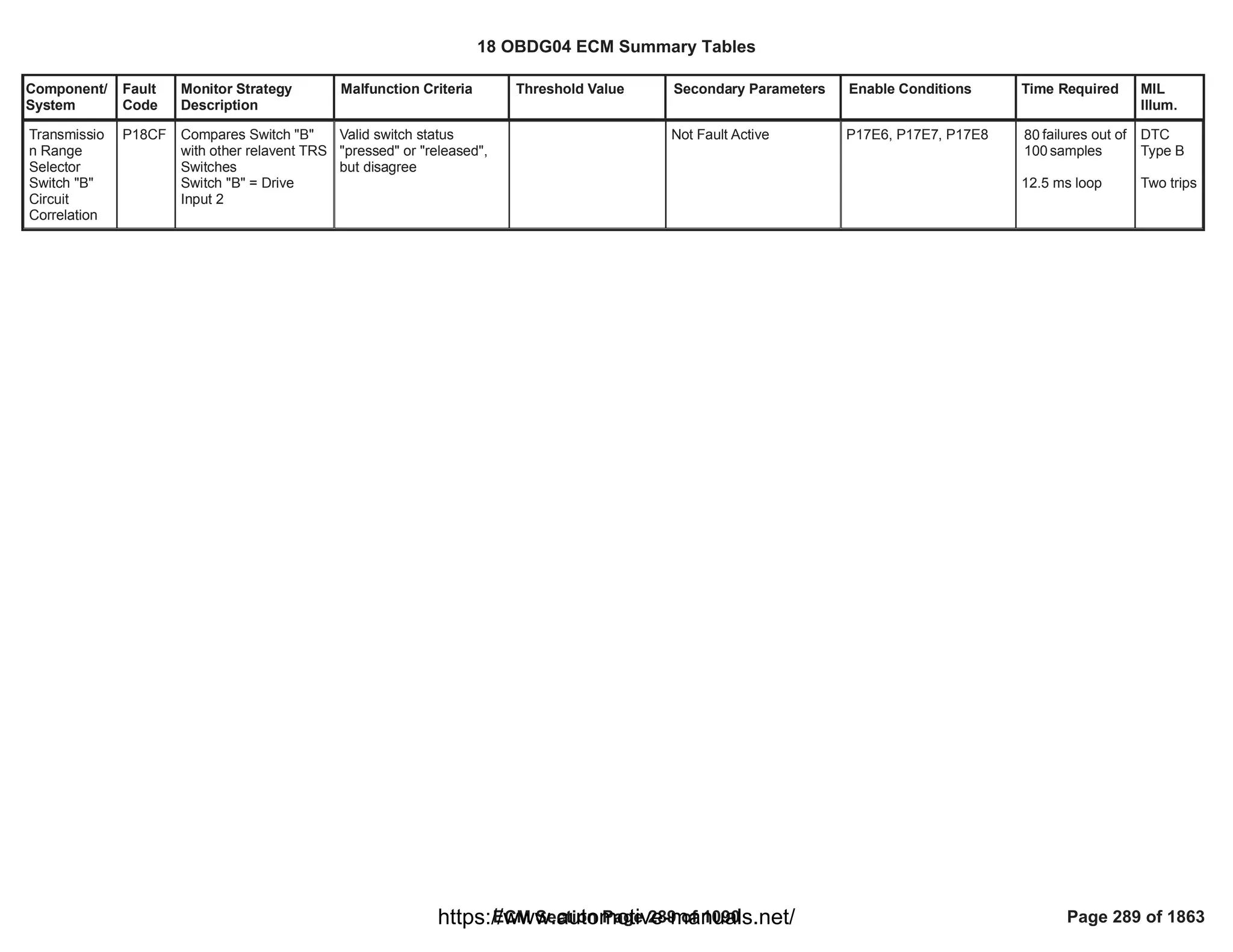 Component/
System
Fault
Code
Monitor Strategy
Description
Malfunction Criteria Threshold Value Secondary Parameters Enable Conditions Time Required MIL
Illum.
Transmissio
n Range
Selector
Switch "B"
Circuit
Correlation
P18CF Compares Switch "B"
with other relavent TRS
Switches
Switch "B" = Drive
Input 2
Valid switch status
"pressed" or "released",
but disagree
Not Fault Active P17E6, P17E7, P17E8 failures out of
80
samples
100
12.5 ms loop
DTC
Type B
Two trips
18 OBDG04 ECM Summary Tables
ECM Section Page 289 of 1090 Page 289 of 1863
https://www.automotive-manuals.net/
 