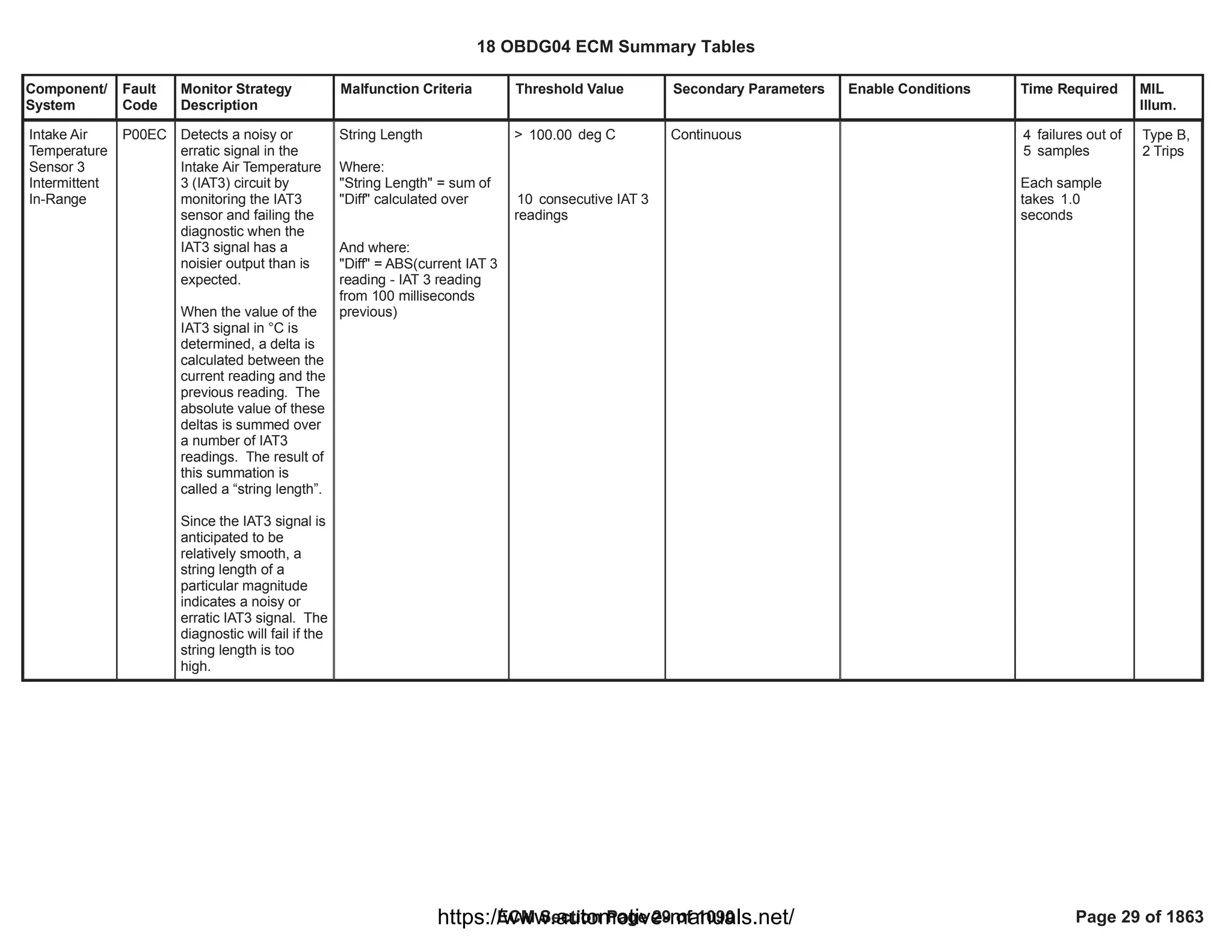 Component/
System
Fault
Code
Monitor Strategy
Description
Malfunction Criteria Threshold Value Secondary Parameters Enable Conditions Time Required MIL
Illum.
Intake Air
Temperature
Sensor 3
Intermittent
In-Range
P00EC Detects a noisy or
erratic signal in the
Intake Air Temperature
3 (IAT3) circuit by
monitoring the IAT3
sensor and failing the
diagnostic when the
IAT3 signal has a
noisier output than is
expected.
When the value of the
IAT3 signal in °C is
determined, a delta is
calculated between the
current reading and the
previous reading. The
absolute value of these
deltas is summed over
a number of IAT3
readings. The result of
this summation is
called a “string length”.
Since the IAT3 signal is
anticipated to be
relatively smooth, a
string length of a
particular magnitude
indicates a noisy or
erratic IAT3 signal. The
diagnostic will fail if the
string length is too
high.
String Length
Where:
"String Length" = sum of
"Diff" calculated over
And where:
"Diff" = ABS(current IAT 3
reading - IAT 3 reading
from 100 milliseconds
previous)
> deg C
100.00
consecutive IAT 3
10
readings
Continuous failures out of
4
samples
5
Each sample
takes 1.0
seconds
Type B,
2 Trips
18 OBDG04 ECM Summary Tables
ECM Section Page 29 of 1090 Page 29 of 1863
https://www.automotive-manuals.net/
 