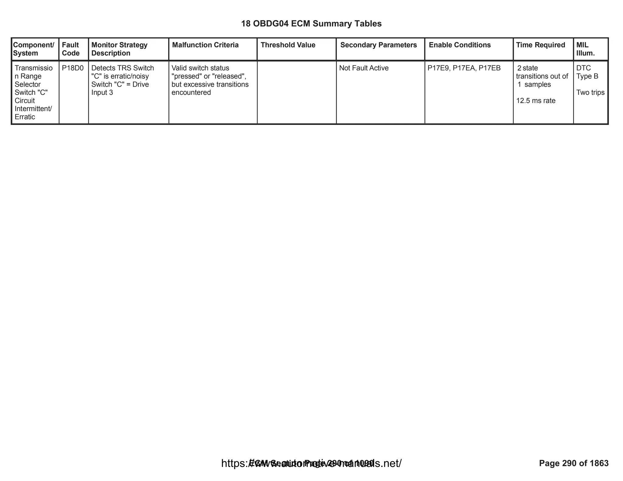 Component/
System
Fault
Code
Monitor Strategy
Description
Malfunction Criteria Threshold Value Secondary Parameters Enable Conditions Time Required MIL
Illum.
Transmissio
n Range
Selector
Switch "C"
Circuit
Intermittent/
Erratic
P18D0 Detects TRS Switch
"C" is erratic/noisy
Switch "C" = Drive
Input 3
Valid switch status
"pressed" or "released",
but excessive transitions
encountered
Not Fault Active P17E9, P17EA, P17EB state
2
transitions out of
samples
1
12.5 ms rate
DTC
Type B
Two trips
18 OBDG04 ECM Summary Tables
ECM Section Page 290 of 1090 Page 290 of 1863
https://www.automotive-manuals.net/
 