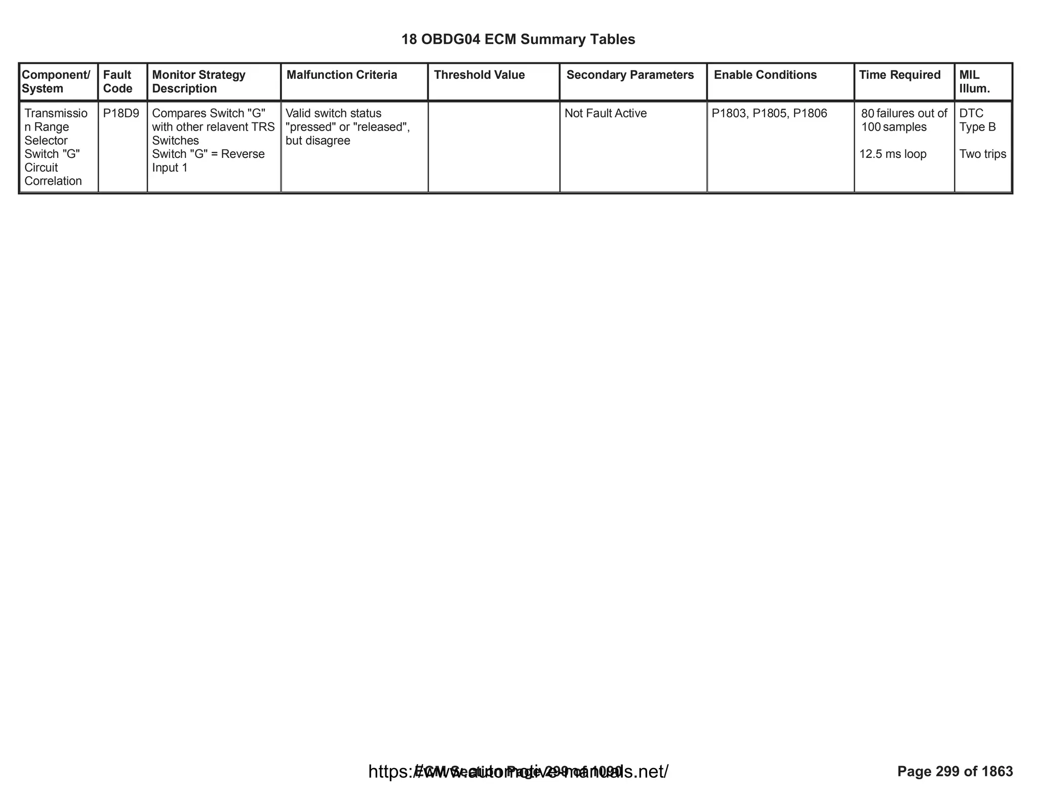 Component/
System
Fault
Code
Monitor Strategy
Description
Malfunction Criteria Threshold Value Secondary Parameters Enable Conditions Time Required MIL
Illum.
Transmissio
n Range
Selector
Switch "G"
Circuit
Correlation
P18D9 Compares Switch "G"
with other relavent TRS
Switches
Switch "G" = Reverse
Input 1
Valid switch status
"pressed" or "released",
but disagree
Not Fault Active P1803, P1805, P1806 failures out of
80
samples
100
12.5 ms loop
DTC
Type B
Two trips
18 OBDG04 ECM Summary Tables
ECM Section Page 299 of 1090 Page 299 of 1863
https://www.automotive-manuals.net/
 