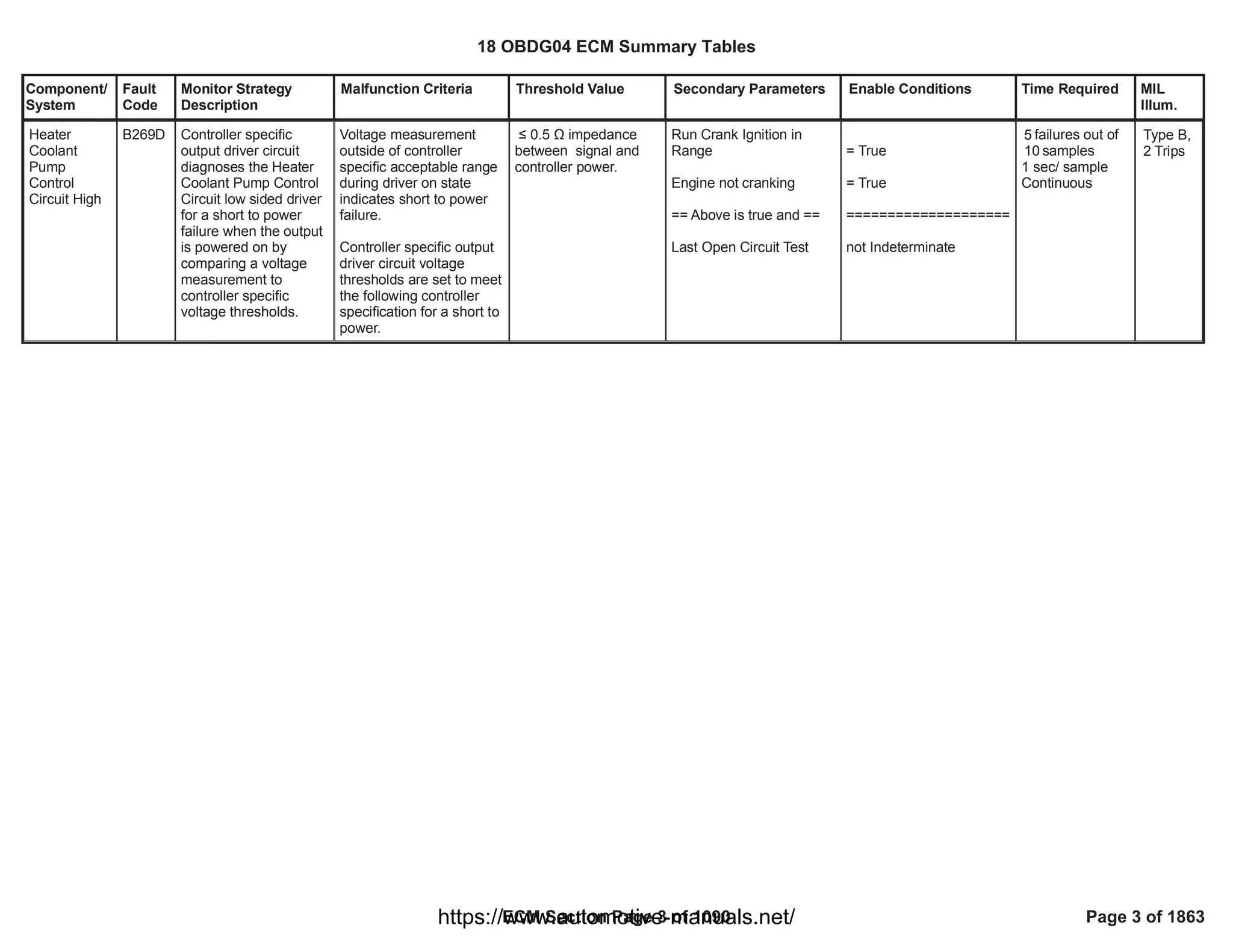 Component/
System
Fault
Code
Monitor Strategy
Description
Malfunction Criteria Threshold Value Secondary Parameters Enable Conditions Time Required MIL
Illum.
Heater
Coolant
Pump
Control
Circuit High
B269D Controller specific
output driver circuit
diagnoses the Heater
Coolant Pump Control
Circuit low sided driver
for a short to power
failure when the output
is powered on by
comparing a voltage
measurement to
controller specific
voltage thresholds.
Voltage measurement
outside of controller
specific acceptable range
during driver on state
indicates short to power
failure.
Controller specific output
driver circuit voltage
thresholds are set to meet
the following controller
specification for a short to
power.
” 0.5 Ÿ impedance
between signal and
controller power.
Run Crank Ignition in
Range
Engine not cranking
== Above is true and ==
Last Open Circuit Test
= True
= True
====================
not Indeterminate
failures out of
5
samples
10
1 sec/ sample
Continuous
Type B,
2 Trips
18 OBDG04 ECM Summary Tables
ECM Section Page 3 of 1090 Page 3 of 1863
https://www.automotive-manuals.net/
 