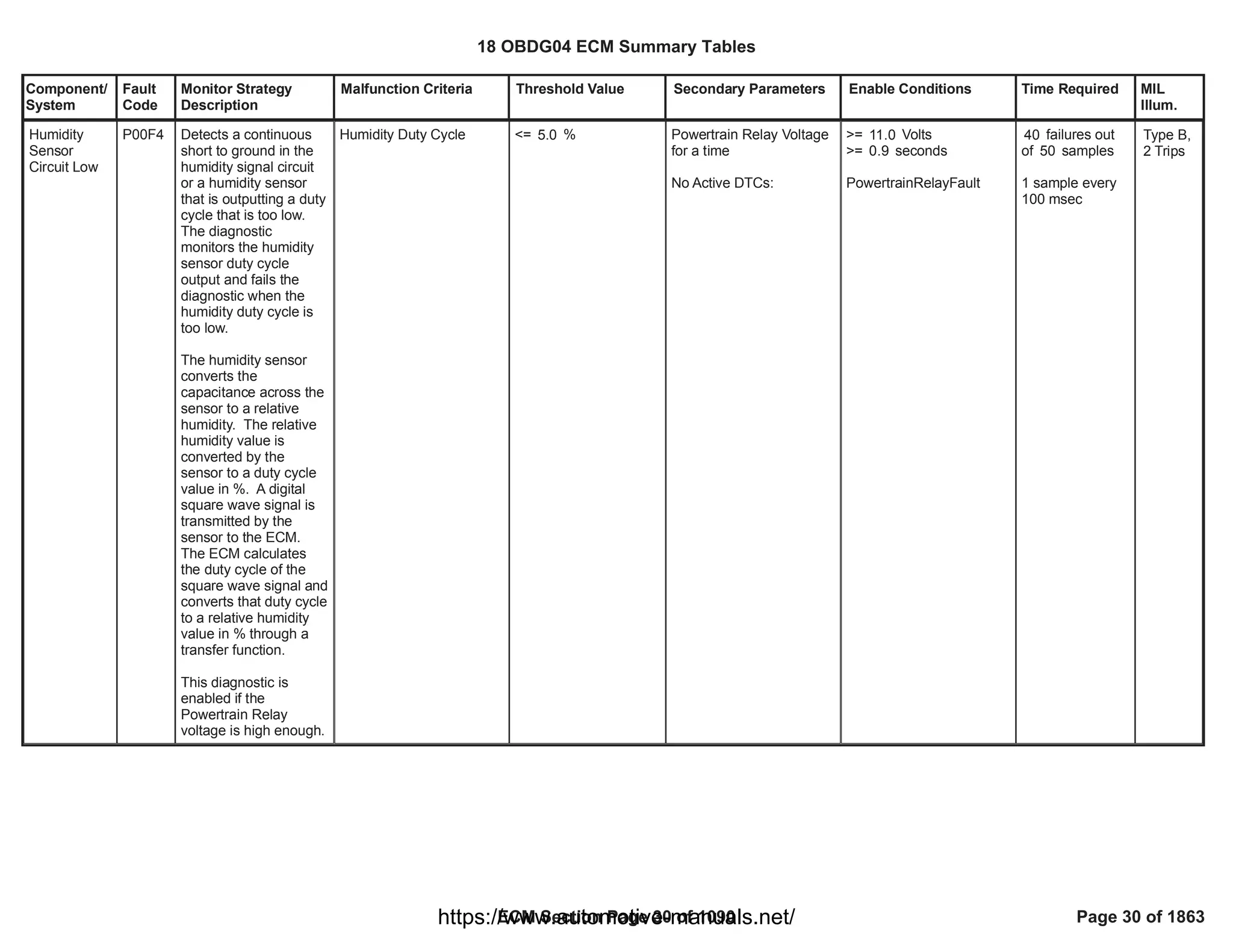 Component/
System
Fault
Code
Monitor Strategy
Description
Malfunction Criteria Threshold Value Secondary Parameters Enable Conditions Time Required MIL
Illum.
Humidity
Sensor
Circuit Low
P00F4 Detects a continuous
short to ground in the
humidity signal circuit
or a humidity sensor
that is outputting a duty
cycle that is too low.
The diagnostic
monitors the humidity
sensor duty cycle
output and fails the
diagnostic when the
humidity duty cycle is
too low.
The humidity sensor
converts the
capacitance across the
sensor to a relative
humidity. The relative
humidity value is
converted by the
sensor to a duty cycle
value in %. A digital
square wave signal is
transmitted by the
sensor to the ECM.
The ECM calculates
the duty cycle of the
square wave signal and
converts that duty cycle
to a relative humidity
value in % through a
transfer function.
This diagnostic is
enabled if the
Powertrain Relay
voltage is high enough.
Humidity Duty Cycle <= %
5.0 Powertrain Relay Voltage
for a time
No Active DTCs:
>= Volts
11.0
>= seconds
0.9
PowertrainRelayFault
failures out
40
of samples
50
1 sample every
100 msec
Type B,
2 Trips
18 OBDG04 ECM Summary Tables
ECM Section Page 30 of 1090 Page 30 of 1863
https://www.automotive-manuals.net/
 