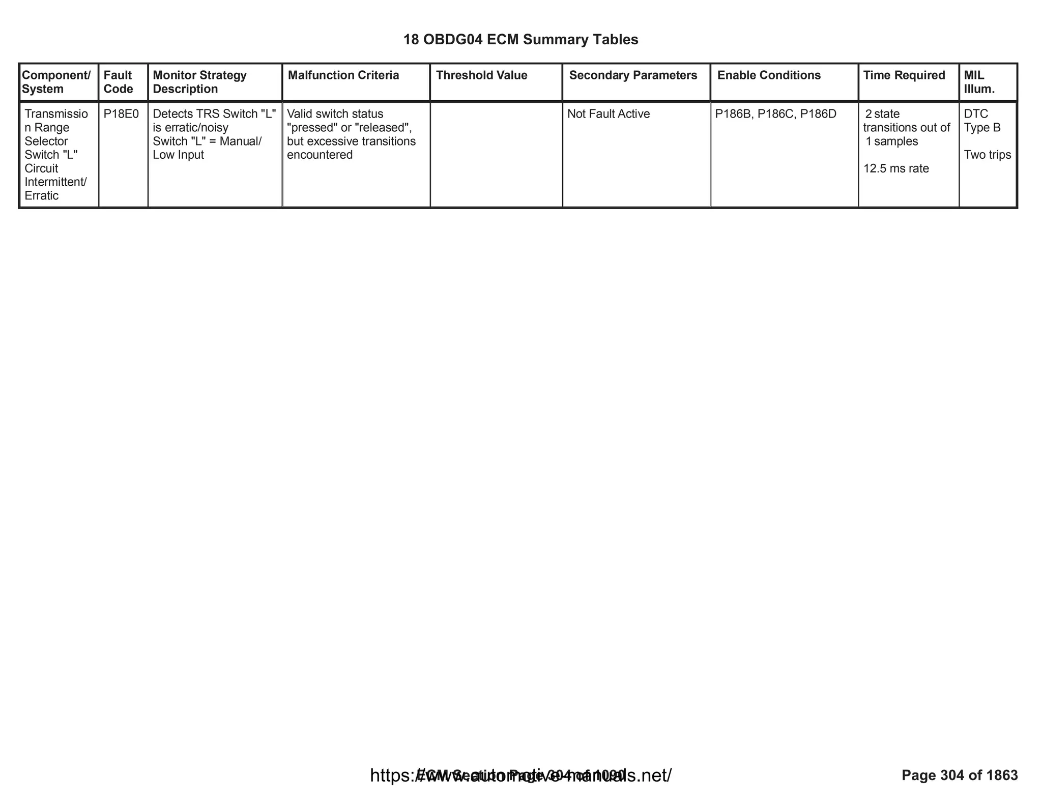 Component/
System
Fault
Code
Monitor Strategy
Description
Malfunction Criteria Threshold Value Secondary Parameters Enable Conditions Time Required MIL
Illum.
Transmissio
n Range
Selector
Switch "L"
Circuit
Intermittent/
Erratic
P18E0 Detects TRS Switch "L"
is erratic/noisy
Switch "L" = Manual/
Low Input
Valid switch status
"pressed" or "released",
but excessive transitions
encountered
Not Fault Active P186B, P186C, P186D state
2
transitions out of
samples
1
12.5 ms rate
DTC
Type B
Two trips
18 OBDG04 ECM Summary Tables
ECM Section Page 304 of 1090 Page 304 of 1863
https://www.automotive-manuals.net/
 