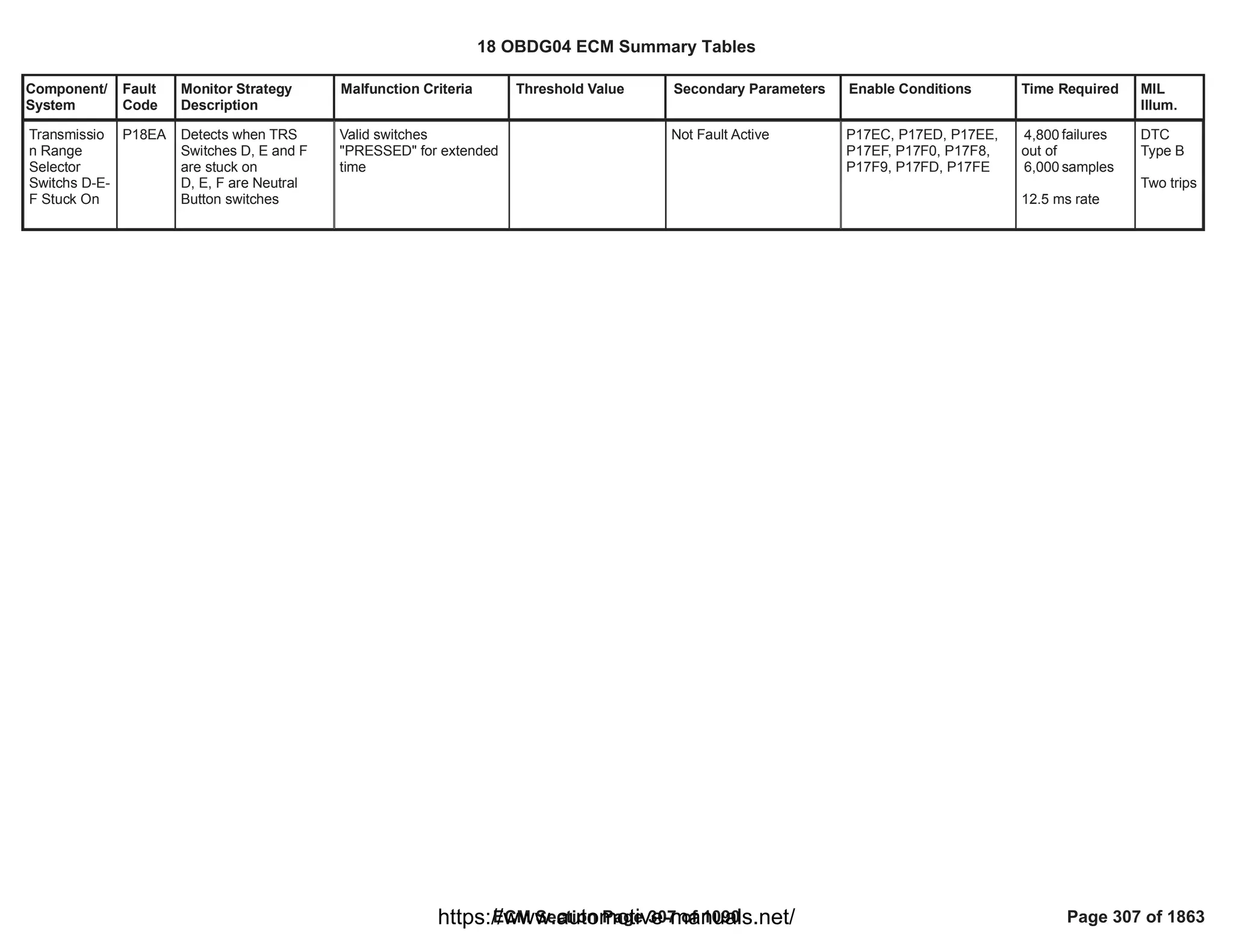 Component/
System
Fault
Code
Monitor Strategy
Description
Malfunction Criteria Threshold Value Secondary Parameters Enable Conditions Time Required MIL
Illum.
Transmissio
n Range
Selector
Switchs D-E-
F Stuck On
P18EA Detects when TRS
Switches D, E and F
are stuck on
D, E, F are Neutral
Button switches
Valid switches
"PRESSED" for extended
time
Not Fault Active P17EC, P17ED, P17EE,
P17EF, P17F0, P17F8,
P17F9, P17FD, P17FE
failures
4,800
out of
samples
6,000
12.5 ms rate
DTC
Type B
Two trips
18 OBDG04 ECM Summary Tables
ECM Section Page 307 of 1090 Page 307 of 1863
https://www.automotive-manuals.net/
 