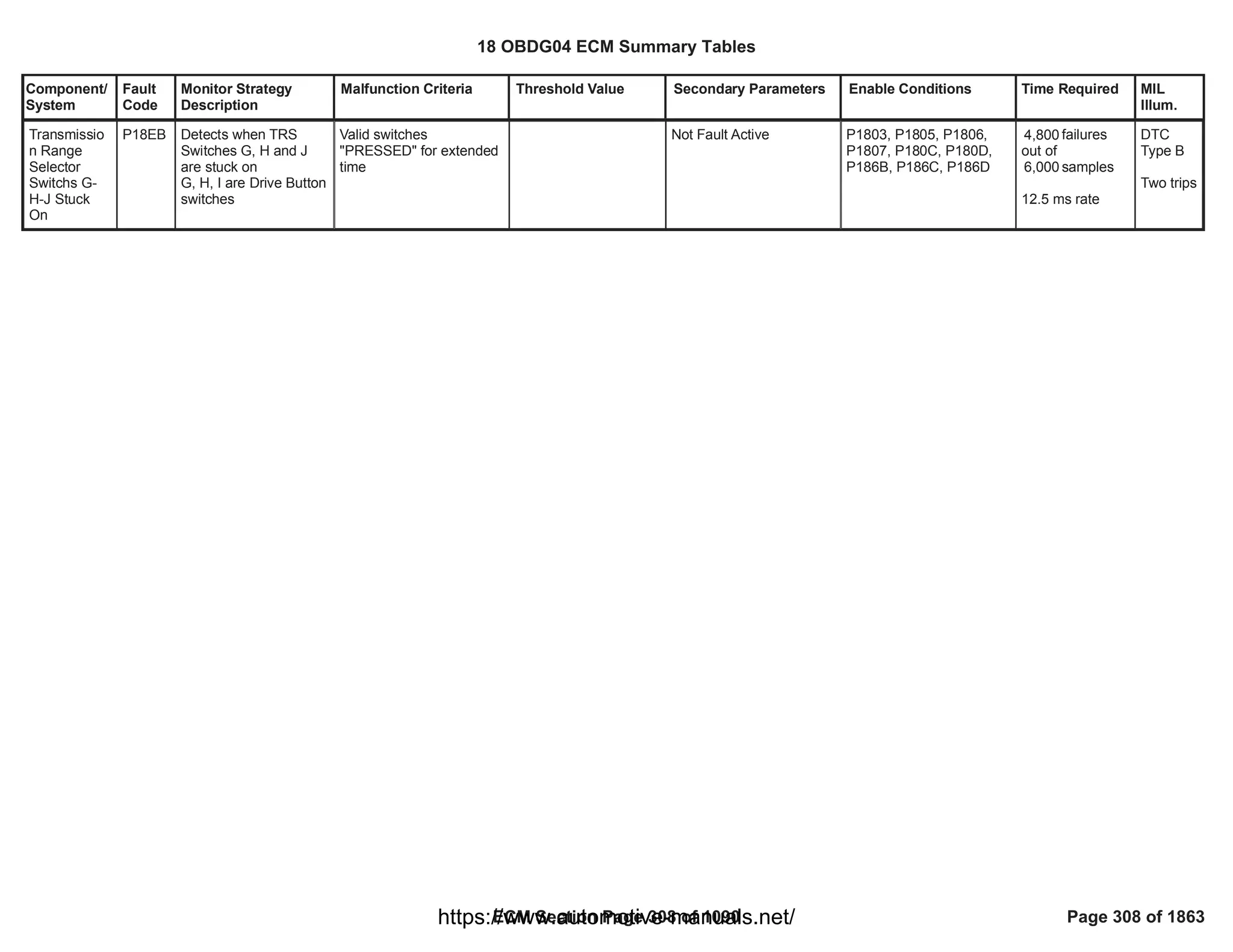 Component/
System
Fault
Code
Monitor Strategy
Description
Malfunction Criteria Threshold Value Secondary Parameters Enable Conditions Time Required MIL
Illum.
Transmissio
n Range
Selector
Switchs G-
H-J Stuck
On
P18EB Detects when TRS
Switches G, H and J
are stuck on
G, H, I are Drive Button
switches
Valid switches
"PRESSED" for extended
time
Not Fault Active P1803, P1805, P1806,
P1807, P180C, P180D,
P186B, P186C, P186D
failures
4,800
out of
samples
6,000
12.5 ms rate
DTC
Type B
Two trips
18 OBDG04 ECM Summary Tables
ECM Section Page 308 of 1090 Page 308 of 1863
https://www.automotive-manuals.net/
 