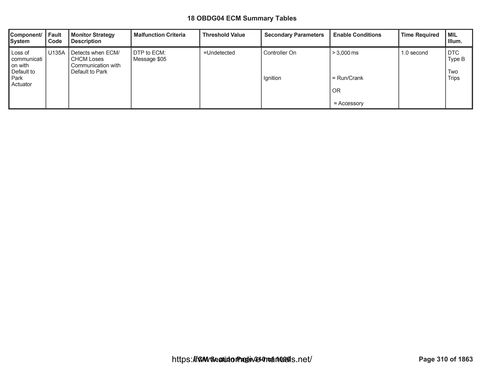 Component/
System
Fault
Code
Monitor Strategy
Description
Malfunction Criteria Threshold Value Secondary Parameters Enable Conditions Time Required MIL
Illum.
Loss of
communicati
on with
Default to
Park
Actuator
U135A Detects when ECM/
CHCM Loses
Communication with
Default to Park
DTP to ECM:
Message $05
=Undetected Controller On
Ignition
> ms
3,000
= Run/Crank
OR
= Accessory
1.0 second DTC
Type B
Two
Trips
18 OBDG04 ECM Summary Tables
ECM Section Page 310 of 1090 Page 310 of 1863
https://www.automotive-manuals.net/
 