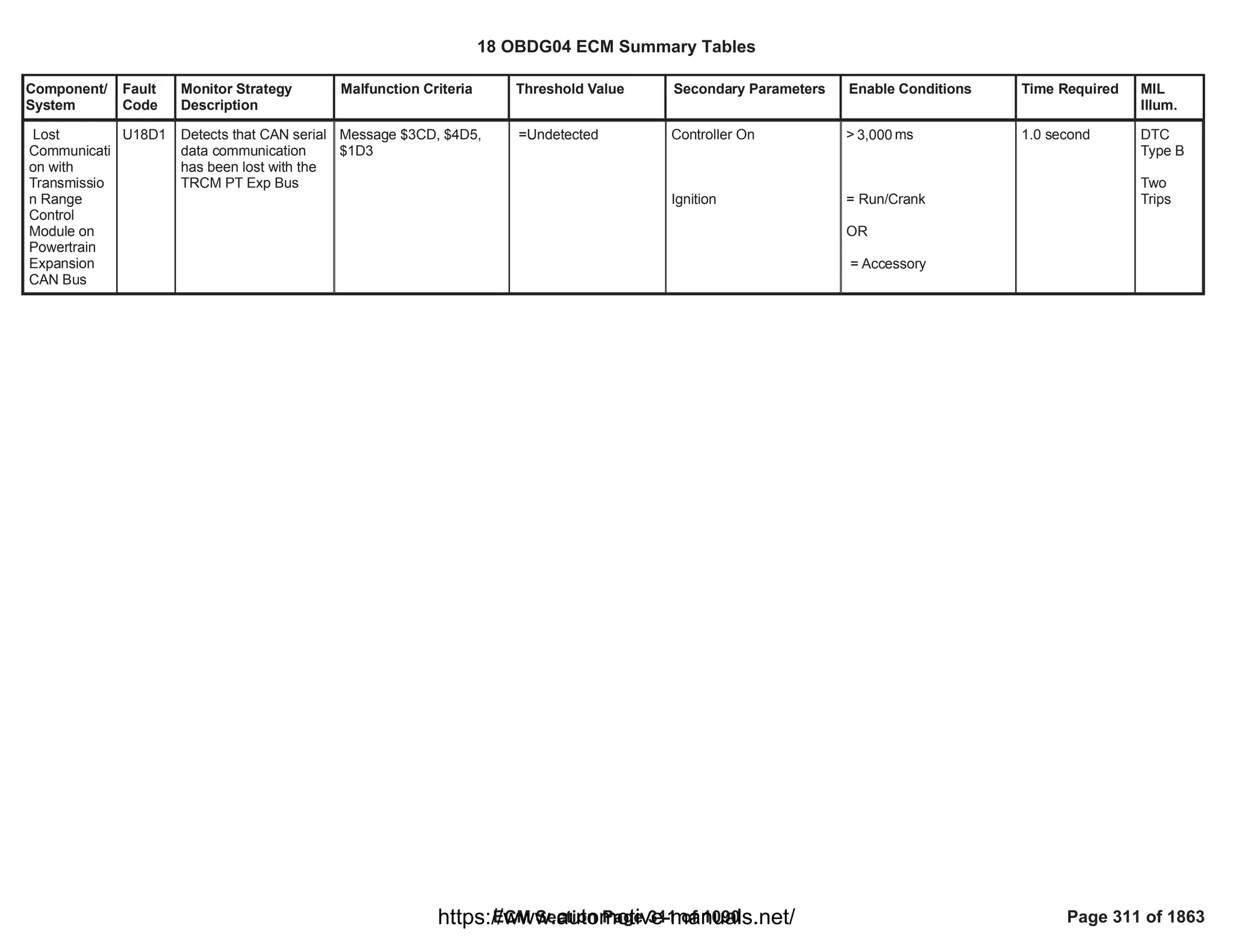 Component/
System
Fault
Code
Monitor Strategy
Description
Malfunction Criteria Threshold Value Secondary Parameters Enable Conditions Time Required MIL
Illum.
Lost
Communicati
on with
Transmissio
n Range
Control
Module on
Powertrain
Expansion
CAN Bus
U18D1 Detects that CAN serial
data communication
has been lost with the
TRCM PT Exp Bus
Message $3CD, $4D5,
$1D3
=Undetected Controller On
Ignition
> ms
3,000
= Run/Crank
OR
= Accessory
1.0 second DTC
Type B
Two
Trips
18 OBDG04 ECM Summary Tables
ECM Section Page 311 of 1090 Page 311 of 1863
https://www.automotive-manuals.net/
 
