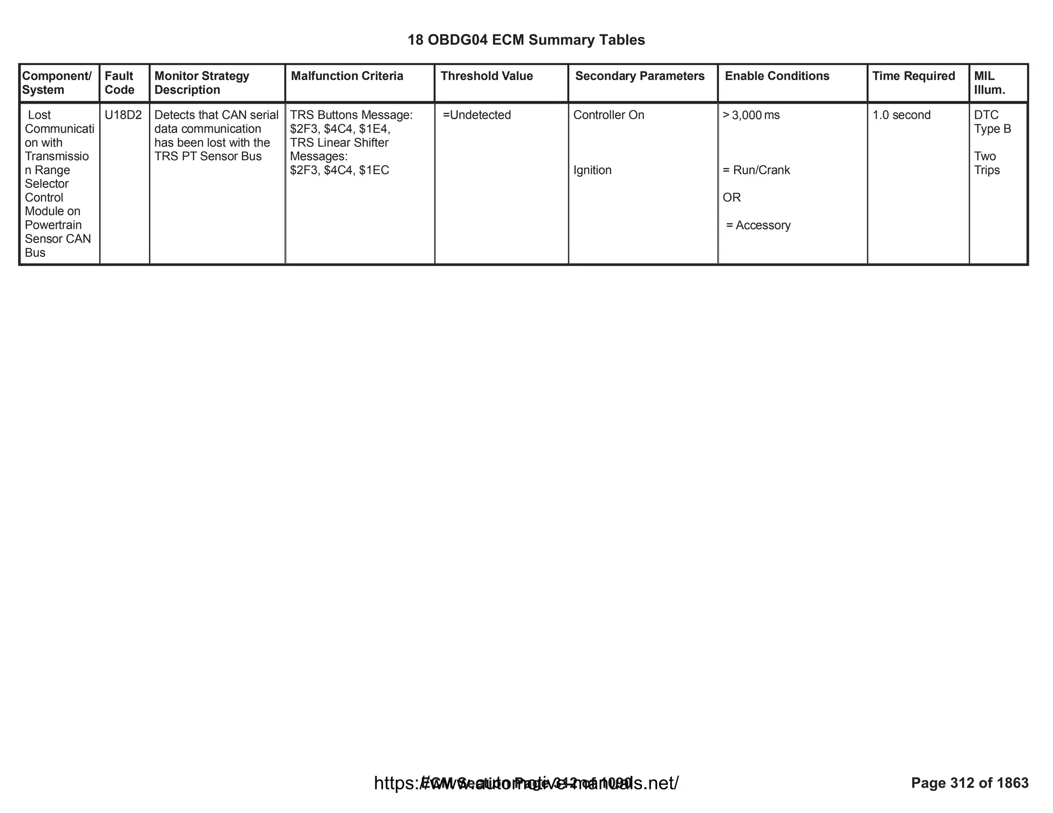 Component/
System
Fault
Code
Monitor Strategy
Description
Malfunction Criteria Threshold Value Secondary Parameters Enable Conditions Time Required MIL
Illum.
Lost
Communicati
on with
Transmissio
n Range
Selector
Control
Module on
Powertrain
Sensor CAN
Bus
U18D2 Detects that CAN serial
data communication
has been lost with the
TRS PT Sensor Bus
TRS Buttons Message:
$2F3, $4C4, $1E4,
TRS Linear Shifter
Messages:
$2F3, $4C4, $1EC
=Undetected Controller On
Ignition
> ms
3,000
= Run/Crank
OR
= Accessory
1.0 second DTC
Type B
Two
Trips
18 OBDG04 ECM Summary Tables
ECM Section Page 312 of 1090 Page 312 of 1863
https://www.automotive-manuals.net/
 