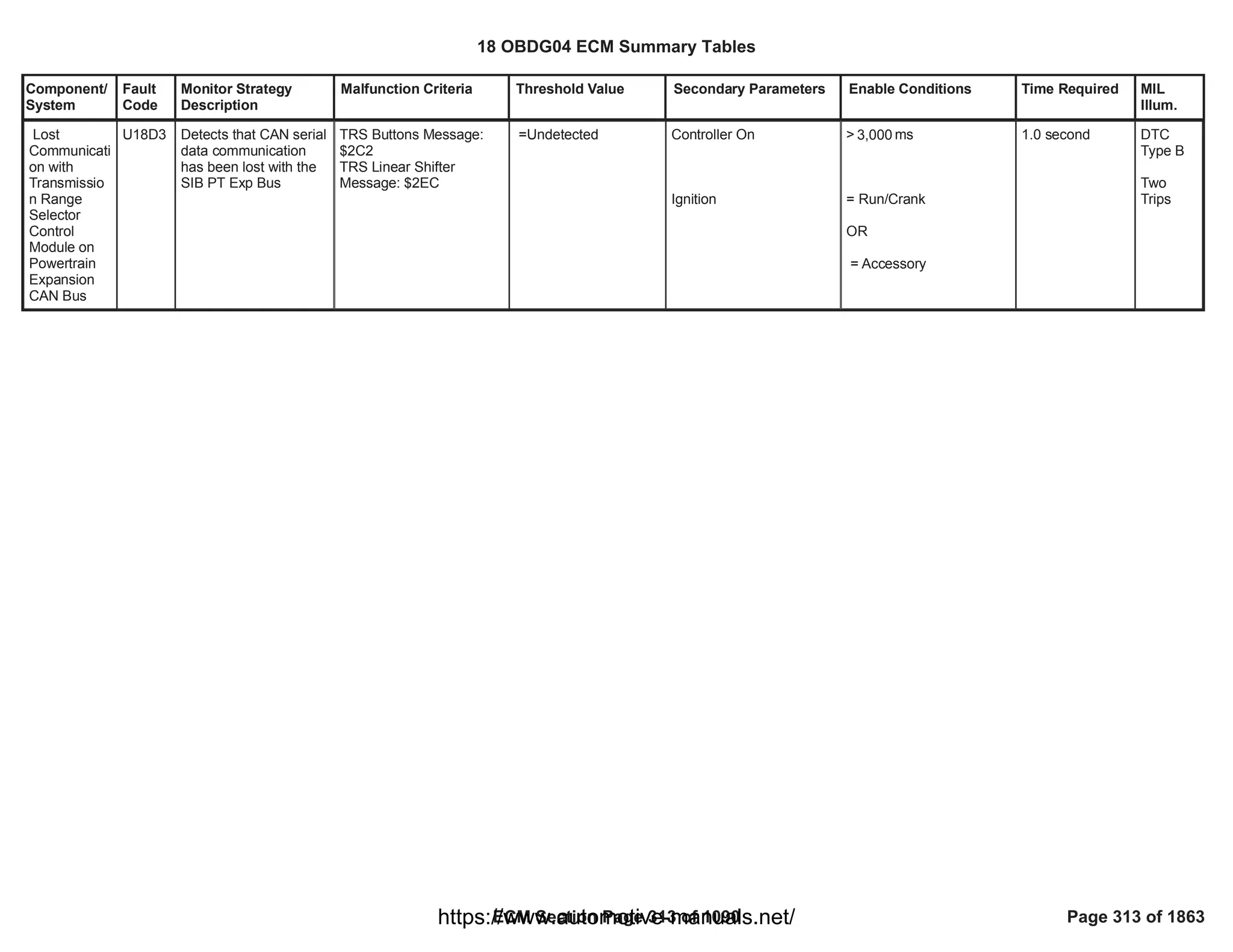 Component/
System
Fault
Code
Monitor Strategy
Description
Malfunction Criteria Threshold Value Secondary Parameters Enable Conditions Time Required MIL
Illum.
Lost
Communicati
on with
Transmissio
n Range
Selector
Control
Module on
Powertrain
Expansion
CAN Bus
U18D3 Detects that CAN serial
data communication
has been lost with the
SIB PT Exp Bus
TRS Buttons Message:
$2C2
TRS Linear Shifter
Message: $2EC
=Undetected Controller On
Ignition
> ms
3,000
= Run/Crank
OR
= Accessory
1.0 second DTC
Type B
Two
Trips
18 OBDG04 ECM Summary Tables
ECM Section Page 313 of 1090 Page 313 of 1863
https://www.automotive-manuals.net/
 