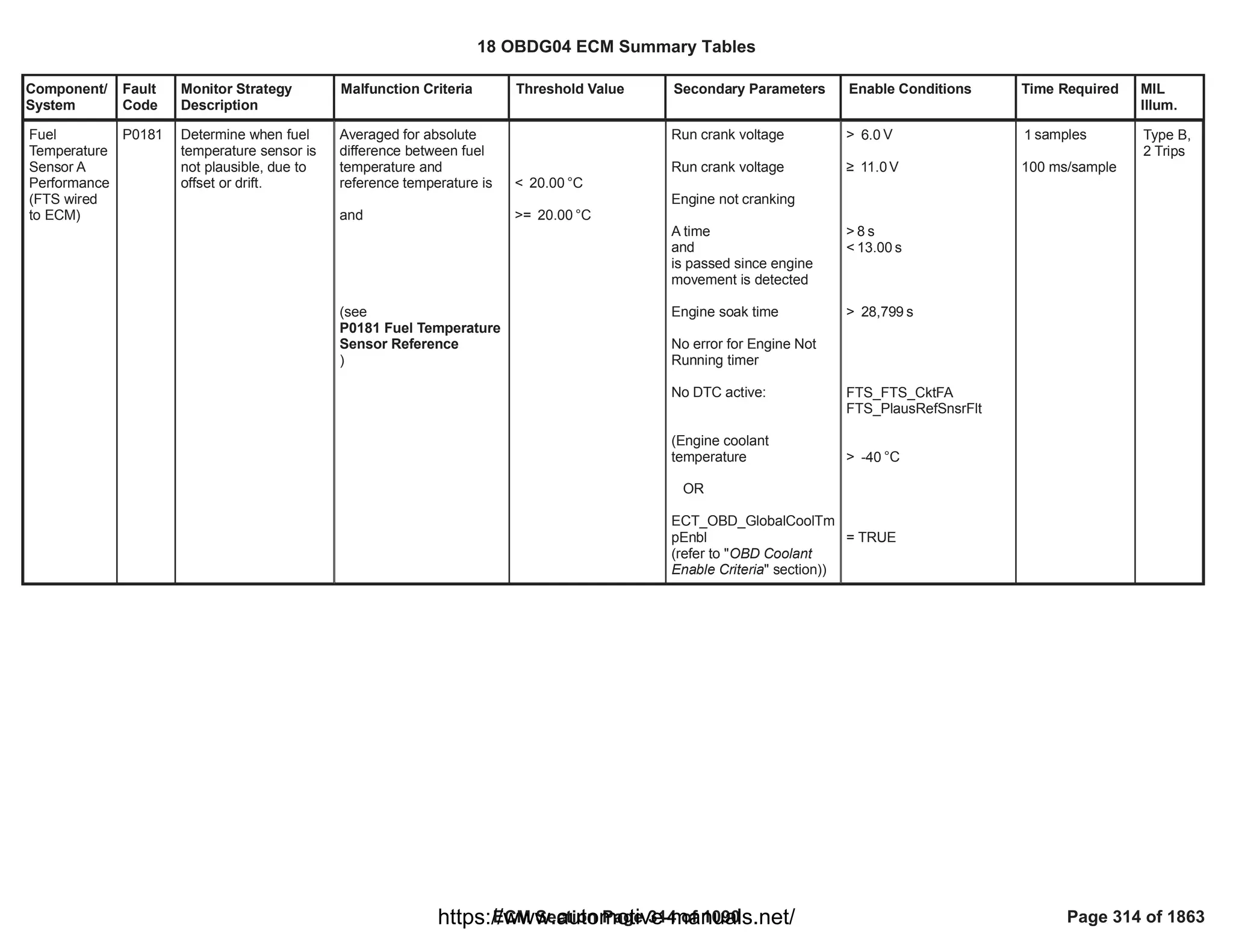 Component/
System
Fault
Code
Monitor Strategy
Description
Malfunction Criteria Threshold Value Secondary Parameters Enable Conditions Time Required MIL
Illum.
Fuel
Temperature
Sensor A
Performance
(FTS wired
to ECM)
P0181 Determine when fuel
temperature sensor is
not plausible, due to
offset or drift.
Averaged for absolute
difference between fuel
temperature and
reference temperature is
and
(see
P0181 Fuel Temperature
Sensor Reference
)
< °C
20.00
>= °C
20.00
Run crank voltage
Run crank voltage
Engine not cranking
A time
and
is passed since engine
movement is detected
Engine soak time
No error for Engine Not
Running timer
No DTC active:
(Engine coolant
temperature
OR
ECT_OBD_GlobalCoolTm
pEnbl
(refer to "OBD Coolant
Enable Criteria" section))
> V
6.0
• V
11.0
> s
8
< s
13.00
> s
28,799
FTS_FTS_CktFA
FTS_PlausRefSnsrFlt
> °C
-40
= TRUE
samples
1
100 ms/sample
Type B,
2 Trips
18 OBDG04 ECM Summary Tables
ECM Section Page 314 of 1090 Page 314 of 1863
https://www.automotive-manuals.net/
 