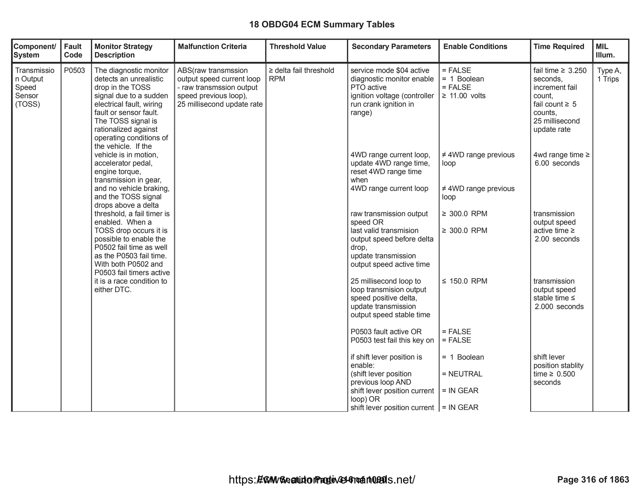 Component/
System
Fault
Code
Monitor Strategy
Description
Malfunction Criteria Threshold Value Secondary Parameters Enable Conditions Time Required MIL
Illum.
Transmissio
n Output
Speed
Sensor
(TOSS)
P0503 The diagnostic monitor
detects an unrealistic
drop in the TOSS
signal due to a sudden
electrical fault, wiring
fault or sensor fault.
The TOSS signal is
rationalized against
operating conditions of
the vehicle. If the
vehicle is in motion,
accelerator pedal,
engine torque,
transmission in gear,
and no vehicle braking,
and the TOSS signal
drops above a delta
threshold, a fail timer is
enabled. When a
TOSS drop occurs it is
possible to enable the
P0502 fail time as well
as the P0503 fail time.
With both P0502 and
P0503 fail timers active
it is a race condition to
either DTC.
ABS(raw transmssion
output speed current loop
- raw transmssion output
speed previous loop),
25 millisecond update rate
• delta fail threshold
RPM
service mode $04 active
diagnostic monitor enable
PTO active
ignition voltage (controller
run crank ignition in
range)
4WD range current loop,
update 4WD range time,
reset 4WD range time
when
4WD range current loop
raw transmission output
speed OR
last valid transmision
output speed before delta
drop,
update transmission
output speed active time
25 millisecond loop to
loop transmision output
speed positive delta,
update transmission
output speed stable time
P0503 fault active OR
P0503 test fail this key on
if shift lever position is
enable:
(shift lever position
previous loop AND
shift lever position current
loop) OR
shift lever position current
= FALSE
= Boolean
1
= FALSE
• volts
11.00
 4WD range previous
loop
 4WD range previous
loop
• RPM
300.0
• RPM
300.0
” RPM
150.0
= FALSE
= FALSE
= Boolean
1
= NEUTRAL
= IN GEAR
= IN GEAR
fail time • 3.250
seconds,
increment fail
count,
fail count • 5
counts,
25 millisecond
update rate
4wd range time •
seconds
6.00
transmission
output speed
active time •
seconds
2.00
transmission
output speed
stable time ”
seconds
2.000
shift lever
position stablity
time • 0.500
seconds
Type A,
1 Trips
18 OBDG04 ECM Summary Tables
ECM Section Page 316 of 1090 Page 316 of 1863
https://www.automotive-manuals.net/
 