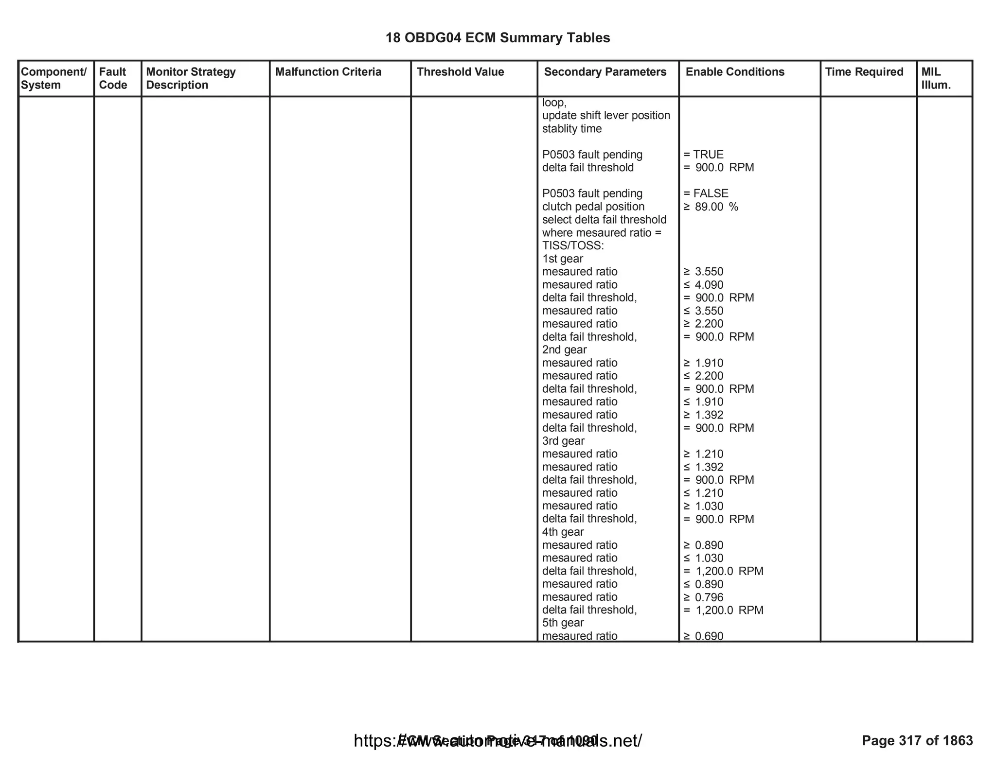 Component/
System
Fault
Code
Monitor Strategy
Description
Malfunction Criteria Threshold Value Secondary Parameters Enable Conditions Time Required MIL
Illum.
loop,
update shift lever position
stablity time
P0503 fault pending
delta fail threshold
P0503 fault pending
clutch pedal position
select delta fail threshold
where mesaured ratio =
TISS/TOSS:
1st gear
mesaured ratio
mesaured ratio
delta fail threshold,
mesaured ratio
mesaured ratio
delta fail threshold,
2nd gear
mesaured ratio
mesaured ratio
delta fail threshold,
mesaured ratio
mesaured ratio
delta fail threshold,
3rd gear
mesaured ratio
mesaured ratio
delta fail threshold,
mesaured ratio
mesaured ratio
delta fail threshold,
4th gear
mesaured ratio
mesaured ratio
delta fail threshold,
mesaured ratio
mesaured ratio
delta fail threshold,
5th gear
mesaured ratio
= TRUE
= RPM
900.0
= FALSE
• %
89.00
• 3.550
” 4.090
= RPM
900.0
” 3.550
• 2.200
= RPM
900.0
• 1.910
” 2.200
= RPM
900.0
” 1.910
• 1.392
= RPM
900.0
• 1.210
” 1.392
= RPM
900.0
” 1.210
• 1.030
= RPM
900.0
• 0.890
” 1.030
= RPM
1,200.0
” 0.890
• 0.796
= RPM
1,200.0
• 0.690
18 OBDG04 ECM Summary Tables
ECM Section Page 317 of 1090 Page 317 of 1863
https://www.automotive-manuals.net/
 