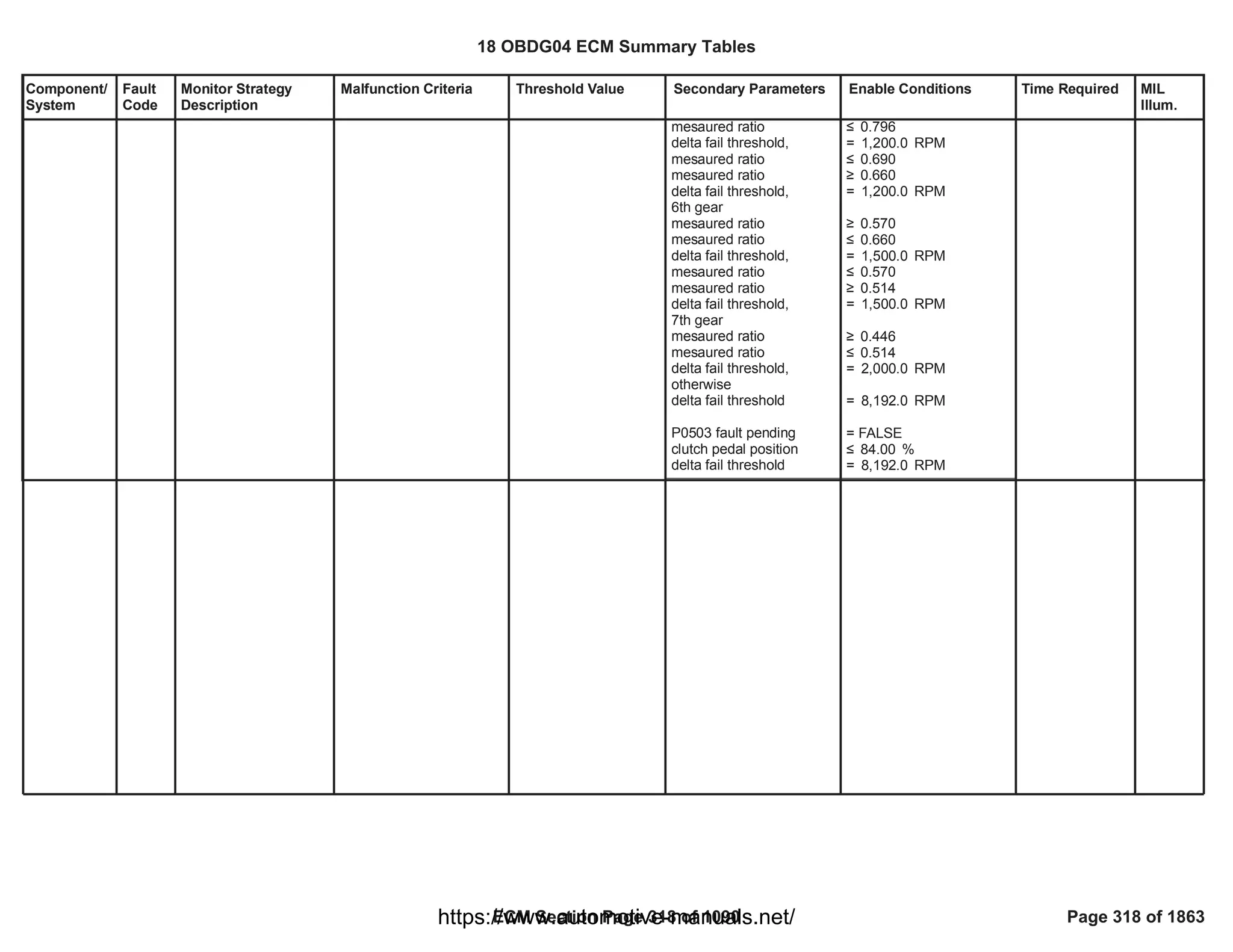 Component/
System
Fault
Code
Monitor Strategy
Description
Malfunction Criteria Threshold Value Secondary Parameters Enable Conditions Time Required MIL
Illum.
mesaured ratio
delta fail threshold,
mesaured ratio
mesaured ratio
delta fail threshold,
6th gear
mesaured ratio
mesaured ratio
delta fail threshold,
mesaured ratio
mesaured ratio
delta fail threshold,
7th gear
mesaured ratio
mesaured ratio
delta fail threshold,
otherwise
delta fail threshold
P0503 fault pending
clutch pedal position
delta fail threshold
” 0.796
= RPM
1,200.0
” 0.690
• 0.660
= RPM
1,200.0
• 0.570
” 0.660
= RPM
1,500.0
” 0.570
• 0.514
= RPM
1,500.0
• 0.446
” 0.514
= RPM
2,000.0
= RPM
8,192.0
= FALSE
” %
84.00
= RPM
8,192.0
18 OBDG04 ECM Summary Tables
ECM Section Page 318 of 1090 Page 318 of 1863
https://www.automotive-manuals.net/
 