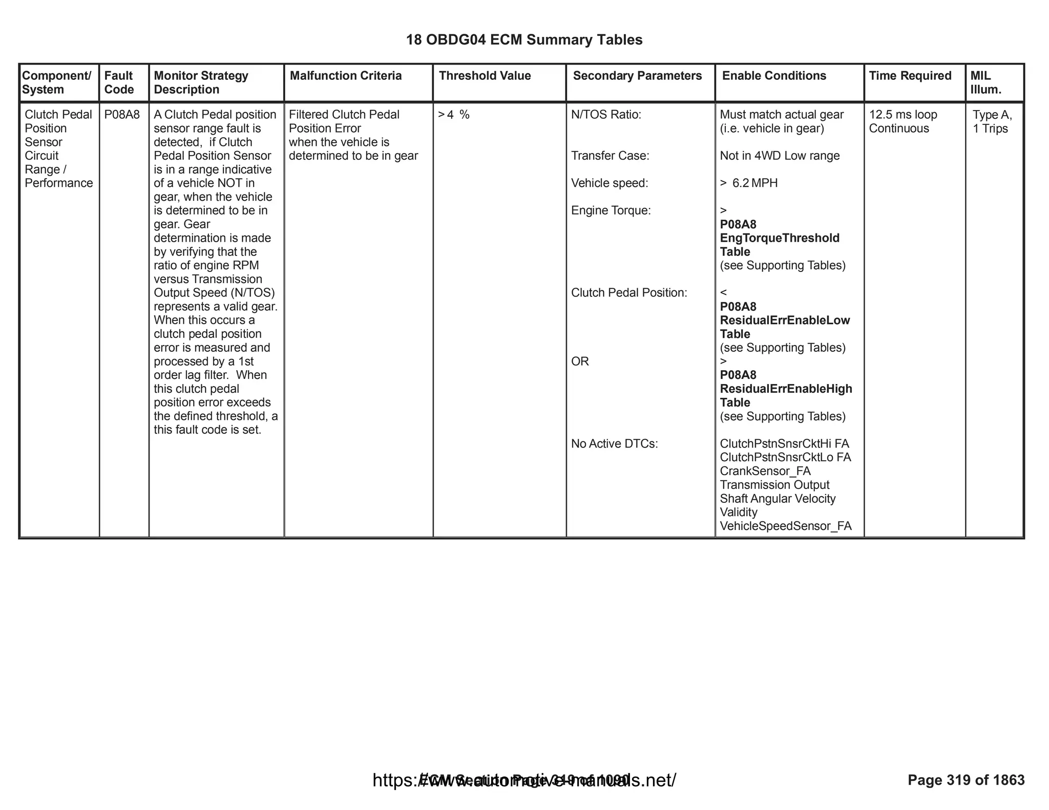 Component/
System
Fault
Code
Monitor Strategy
Description
Malfunction Criteria Threshold Value Secondary Parameters Enable Conditions Time Required MIL
Illum.
Clutch Pedal
Position
Sensor
Circuit
Range /
Performance
P08A8 A Clutch Pedal position
sensor range fault is
detected, if Clutch
Pedal Position Sensor
is in a range indicative
of a vehicle NOT in
gear, when the vehicle
is determined to be in
gear. Gear
determination is made
by verifying that the
ratio of engine RPM
versus Transmission
Output Speed (N/TOS)
represents a valid gear.
When this occurs a
clutch pedal position
error is measured and
processed by a 1st
order lag filter. When
this clutch pedal
position error exceeds
the defined threshold, a
this fault code is set.
Filtered Clutch Pedal
Position Error
when the vehicle is
determined to be in gear
> %
4 N/TOS Ratio:
Transfer Case:
Vehicle speed:
Engine Torque:
Clutch Pedal Position:
OR
No Active DTCs:
Must match actual gear
(i.e. vehicle in gear)
Not in 4WD Low range
> MPH
6.2
>
P08A8
EngTorqueThreshold
Table
(see Supporting Tables)
<
P08A8
ResidualErrEnableLow
Table
(see Supporting Tables)
>
P08A8
ResidualErrEnableHigh
Table
(see Supporting Tables)
ClutchPstnSnsrCktHi FA
ClutchPstnSnsrCktLo FA
CrankSensor_FA
Transmission Output
Shaft Angular Velocity
Validity
VehicleSpeedSensor_FA
12.5 ms loop
Continuous
Type A,
1 Trips
18 OBDG04 ECM Summary Tables
ECM Section Page 319 of 1090 Page 319 of 1863
https://www.automotive-manuals.net/
 