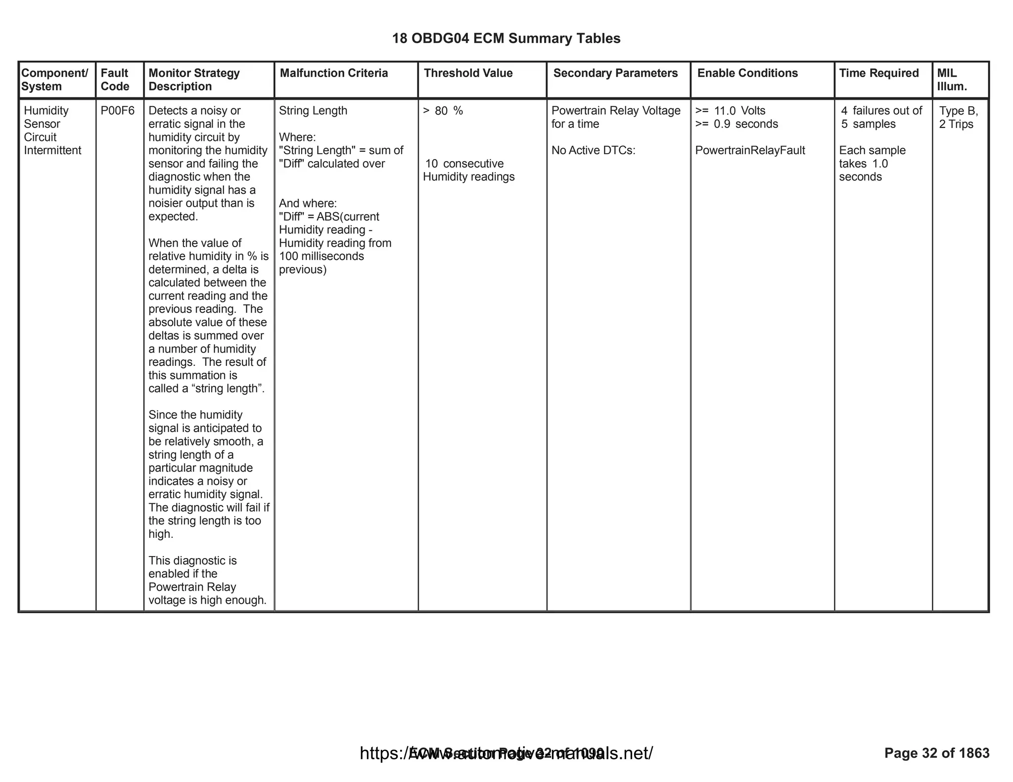 Component/
System
Fault
Code
Monitor Strategy
Description
Malfunction Criteria Threshold Value Secondary Parameters Enable Conditions Time Required MIL
Illum.
Humidity
Sensor
Circuit
Intermittent
P00F6 Detects a noisy or
erratic signal in the
humidity circuit by
monitoring the humidity
sensor and failing the
diagnostic when the
humidity signal has a
noisier output than is
expected.
When the value of
relative humidity in % is
determined, a delta is
calculated between the
current reading and the
previous reading. The
absolute value of these
deltas is summed over
a number of humidity
readings. The result of
this summation is
called a “string length”.
Since the humidity
signal is anticipated to
be relatively smooth, a
string length of a
particular magnitude
indicates a noisy or
erratic humidity signal.
The diagnostic will fail if
the string length is too
high.
This diagnostic is
enabled if the
Powertrain Relay
voltage is high enough.
String Length
Where:
"String Length" = sum of
"Diff" calculated over
And where:
"Diff" = ABS(current
Humidity reading -
Humidity reading from
100 milliseconds
previous)
> %
80
consecutive
10
Humidity readings
Powertrain Relay Voltage
for a time
No Active DTCs:
>= Volts
11.0
>= seconds
0.9
PowertrainRelayFault
failures out of
4
samples
5
Each sample
takes 1.0
seconds
Type B,
2 Trips
18 OBDG04 ECM Summary Tables
ECM Section Page 32 of 1090 Page 32 of 1863
https://www.automotive-manuals.net/
 
