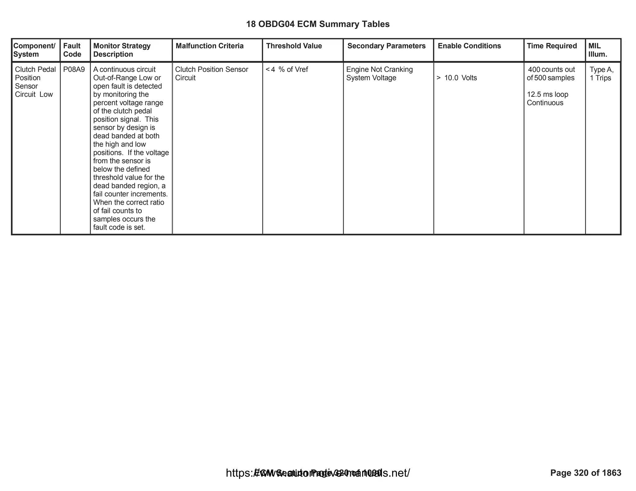 Component/
System
Fault
Code
Monitor Strategy
Description
Malfunction Criteria Threshold Value Secondary Parameters Enable Conditions Time Required MIL
Illum.
Clutch Pedal
Position
Sensor
Circuit Low
P08A9 A continuous circuit
Out-of-Range Low or
open fault is detected
by monitoring the
percent voltage range
of the clutch pedal
position signal. This
sensor by design is
dead banded at both
the high and low
positions. If the voltage
from the sensor is
below the defined
threshold value for the
dead banded region, a
fail counter increments.
When the correct ratio
of fail counts to
samples occurs the
fault code is set.
Clutch Position Sensor
Circuit
< % of Vref
4 Engine Not Cranking
System Voltage > Volts
10.0
counts out
400
of samples
500
12.5 ms loop
Continuous
Type A,
1 Trips
18 OBDG04 ECM Summary Tables
ECM Section Page 320 of 1090 Page 320 of 1863
https://www.automotive-manuals.net/
 