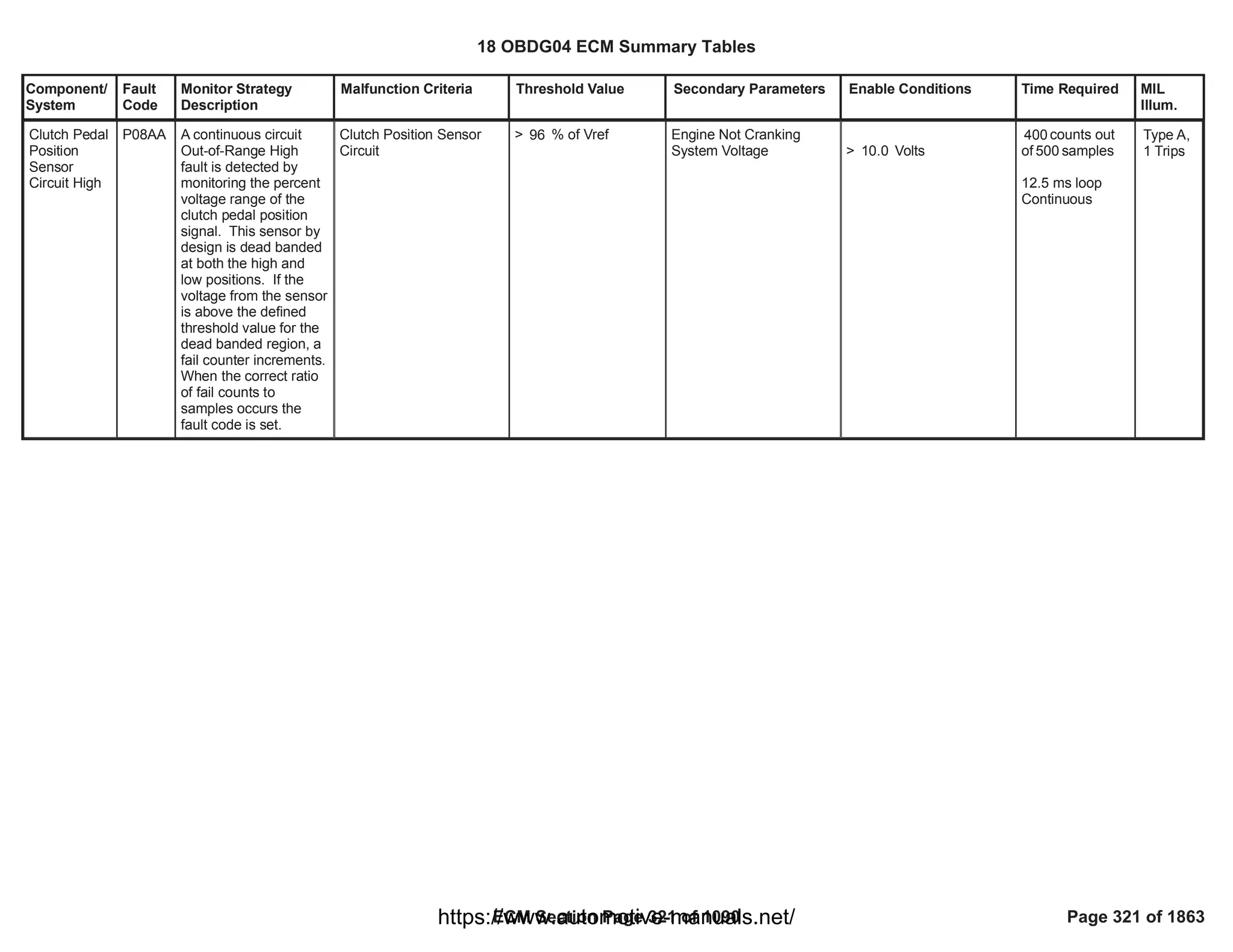 Component/
System
Fault
Code
Monitor Strategy
Description
Malfunction Criteria Threshold Value Secondary Parameters Enable Conditions Time Required MIL
Illum.
Clutch Pedal
Position
Sensor
Circuit High
P08AA A continuous circuit
Out-of-Range High
fault is detected by
monitoring the percent
voltage range of the
clutch pedal position
signal. This sensor by
design is dead banded
at both the high and
low positions. If the
voltage from the sensor
is above the defined
threshold value for the
dead banded region, a
fail counter increments.
When the correct ratio
of fail counts to
samples occurs the
fault code is set.
Clutch Position Sensor
Circuit
> % of Vref
96 Engine Not Cranking
System Voltage > Volts
10.0
counts out
400
of samples
500
12.5 ms loop
Continuous
Type A,
1 Trips
18 OBDG04 ECM Summary Tables
ECM Section Page 321 of 1090 Page 321 of 1863
https://www.automotive-manuals.net/
 
