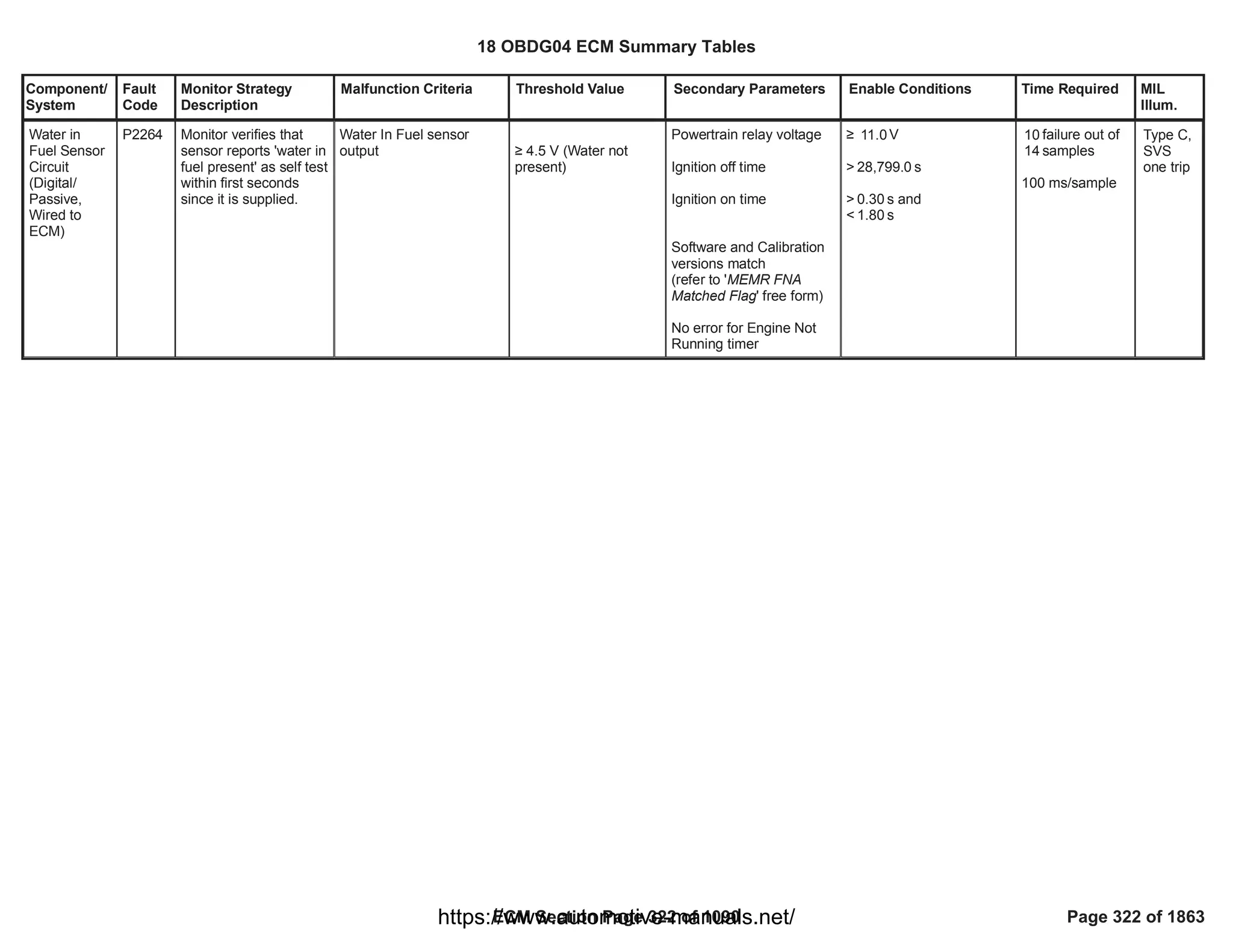 Component/
System
Fault
Code
Monitor Strategy
Description
Malfunction Criteria Threshold Value Secondary Parameters Enable Conditions Time Required MIL
Illum.
Water in
Fuel Sensor
Circuit
(Digital/
Passive,
Wired to
ECM)
P2264 Monitor verifies that
sensor reports 'water in
fuel present' as self test
within first seconds
since it is supplied.
Water In Fuel sensor
output • 4.5 V (Water not
present)
Powertrain relay voltage
Ignition off time
Ignition on time
Software and Calibration
versions match
(refer to 'MEMR FNA
Matched Flag' free form)
No error for Engine Not
Running timer
• V
11.0
> s
28,799.0
> s and
0.30
< s
1.80
failure out of
10
samples
14
100 ms/sample
Type C,
SVS
one trip
18 OBDG04 ECM Summary Tables
ECM Section Page 322 of 1090 Page 322 of 1863
https://www.automotive-manuals.net/
 