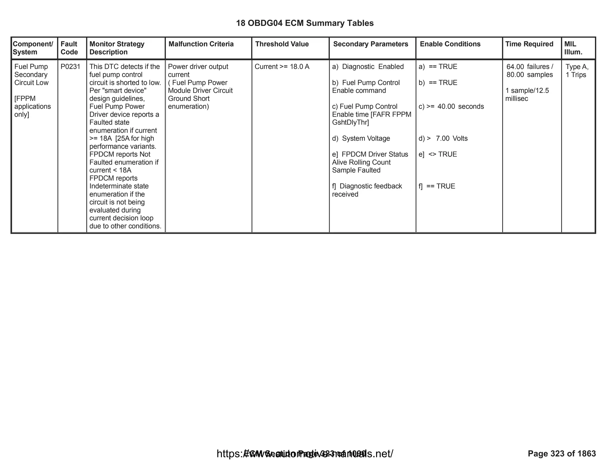 Component/
System
Fault
Code
Monitor Strategy
Description
Malfunction Criteria Threshold Value Secondary Parameters Enable Conditions Time Required MIL
Illum.
Fuel Pump
Secondary
Circuit Low
[FPPM
applications
only]
P0231 This DTC detects if the
fuel pump control
circuit is shorted to low.
Per "smart device"
design guidelines,
Fuel Pump Power
Driver device reports a
Faulted state
enumeration if current
>= 18A [25A for high
performance variants.
FPDCM reports Not
Faulted enumeration if
current < 18A
FPDCM reports
Indeterminate state
enumeration if the
circuit is not being
evaluated during
current decision loop
due to other conditions.
Power driver output
current
( Fuel Pump Power
Module Driver Circuit
Ground Short
enumeration)
Current >= 18.0 A a) Diagnostic Enabled
b) Fuel Pump Control
Enable command
c) Fuel Pump Control
Enable time [FAFR FPPM
GshtDlyThr]
d) System Voltage
e] FPDCM Driver Status
Alive Rolling Count
Sample Faulted
f] Diagnostic feedback
received
a) == TRUE
b) == TRUE
c) >= seconds
40.00
d) > Volts
7.00
e] <> TRUE
f] == TRUE
failures /
64.00
samples
80.00
1 sample/12.5
millisec
Type A,
1 Trips
18 OBDG04 ECM Summary Tables
ECM Section Page 323 of 1090 Page 323 of 1863
https://www.automotive-manuals.net/
 