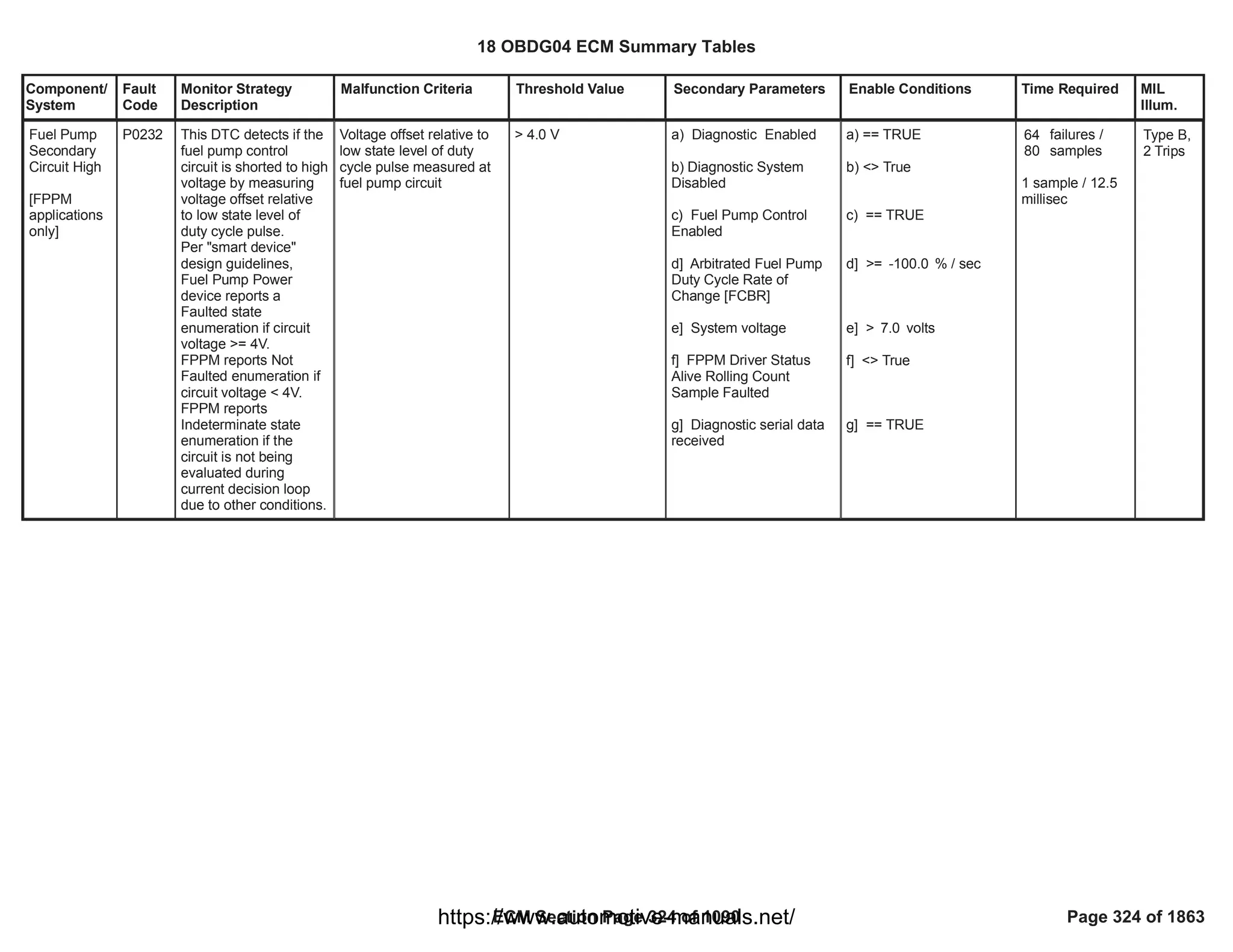 Component/
System
Fault
Code
Monitor Strategy
Description
Malfunction Criteria Threshold Value Secondary Parameters Enable Conditions Time Required MIL
Illum.
Fuel Pump
Secondary
Circuit High
[FPPM
applications
only]
P0232 This DTC detects if the
fuel pump control
circuit is shorted to high
voltage by measuring
voltage offset relative
to low state level of
duty cycle pulse.
Per "smart device"
design guidelines,
Fuel Pump Power
device reports a
Faulted state
enumeration if circuit
voltage >= 4V.
FPPM reports Not
Faulted enumeration if
circuit voltage < 4V.
FPPM reports
Indeterminate state
enumeration if the
circuit is not being
evaluated during
current decision loop
due to other conditions.
Voltage offset relative to
low state level of duty
cycle pulse measured at
fuel pump circuit
> 4.0 V a) Diagnostic Enabled
b) Diagnostic System
Disabled
c) Fuel Pump Control
Enabled
d] Arbitrated Fuel Pump
Duty Cycle Rate of
Change [FCBR]
e] System voltage
f] FPPM Driver Status
Alive Rolling Count
Sample Faulted
g] Diagnostic serial data
received
a) == TRUE
b) <> True
c) == TRUE
d] >= % / sec
-100.0
e] > volts
7.0
f] <> True
g] == TRUE
failures /
64
samples
80
1 sample / 12.5
millisec
Type B,
2 Trips
18 OBDG04 ECM Summary Tables
ECM Section Page 324 of 1090 Page 324 of 1863
https://www.automotive-manuals.net/
 