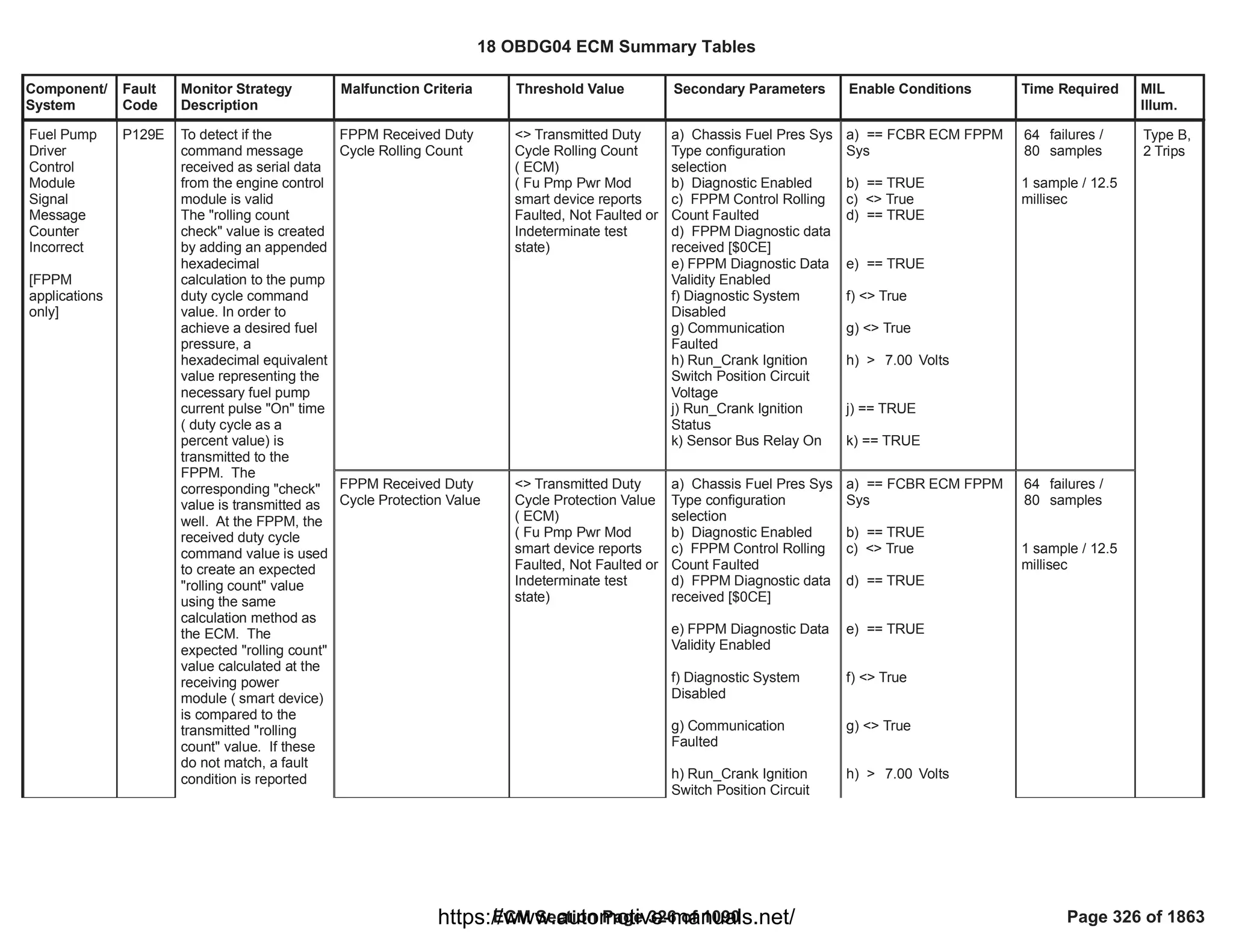 Component/
System
Fault
Code
Monitor Strategy
Description
Malfunction Criteria Threshold Value Secondary Parameters Enable Conditions Time Required MIL
Illum.
FPPM Received Duty
Cycle Rolling Count
<> Transmitted Duty
Cycle Rolling Count
( ECM)
( Fu Pmp Pwr Mod
smart device reports
Faulted, Not Faulted or
Indeterminate test
state)
a) Chassis Fuel Pres Sys
Type configuration
selection
b) Diagnostic Enabled
c) FPPM Control Rolling
Count Faulted
d) FPPM Diagnostic data
received [$0CE]
e) FPPM Diagnostic Data
Validity Enabled
f) Diagnostic System
Disabled
g) Communication
Faulted
h) Run_Crank Ignition
Switch Position Circuit
Voltage
j) Run_Crank Ignition
Status
k) Sensor Bus Relay On
a) == FCBR ECM FPPM
Sys
b) == TRUE
c) <> True
d) == TRUE
e) == TRUE
f) <> True
g) <> True
h) > Volts
7.00
j) == TRUE
k) == TRUE
failures /
64
samples
80
1 sample / 12.5
millisec
Fuel Pump
Driver
Control
Module
Signal
Message
Counter
Incorrect
[FPPM
applications
only]
P129E To detect if the
command message
received as serial data
from the engine control
module is valid
The "rolling count
check" value is created
by adding an appended
hexadecimal
calculation to the pump
duty cycle command
value. In order to
achieve a desired fuel
pressure, a
hexadecimal equivalent
value representing the
necessary fuel pump
current pulse "On" time
( duty cycle as a
percent value) is
transmitted to the
FPPM. The
corresponding "check"
value is transmitted as
well. At the FPPM, the
received duty cycle
command value is used
to create an expected
"rolling count" value
using the same
calculation method as
the ECM. The
expected "rolling count"
value calculated at the
receiving power
module ( smart device)
is compared to the
transmitted "rolling
count" value. If these
do not match, a fault
condition is reported
Type B,
2 Trips
FPPM Received Duty
Cycle Protection Value
<> Transmitted Duty
Cycle Protection Value
( ECM)
( Fu Pmp Pwr Mod
smart device reports
Faulted, Not Faulted or
Indeterminate test
state)
a) Chassis Fuel Pres Sys
Type configuration
selection
b) Diagnostic Enabled
c) FPPM Control Rolling
Count Faulted
d) FPPM Diagnostic data
received [$0CE]
e) FPPM Diagnostic Data
Validity Enabled
f) Diagnostic System
Disabled
g) Communication
Faulted
h) Run_Crank Ignition
Switch Position Circuit
a) == FCBR ECM FPPM
Sys
b) == TRUE
c) <> True
d) == TRUE
e) == TRUE
f) <> True
g) <> True
h) > Volts
7.00
failures /
64
samples
80
1 sample / 12.5
millisec
18 OBDG04 ECM Summary Tables
ECM Section Page 326 of 1090 Page 326 of 1863
https://www.automotive-manuals.net/
 