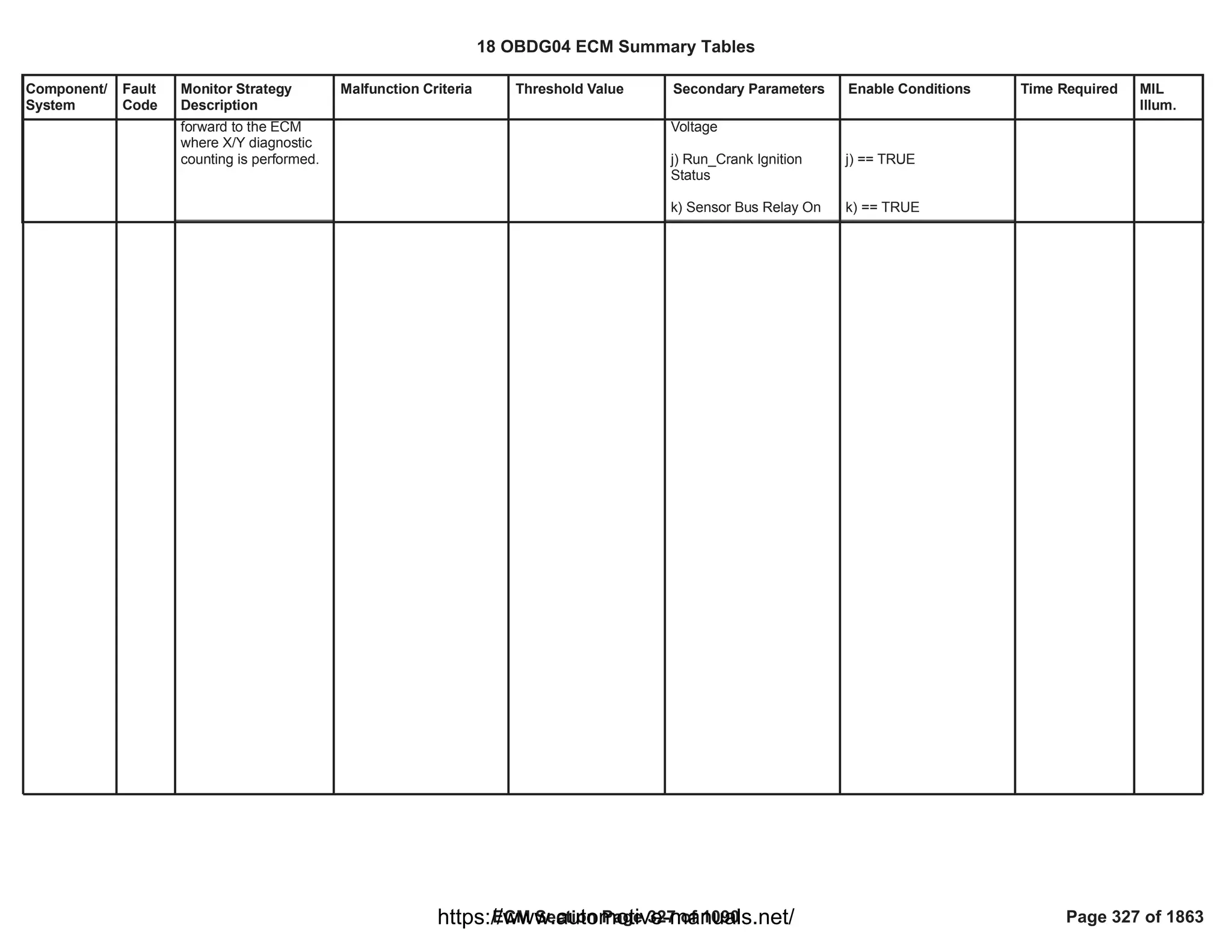 Component/
System
Fault
Code
Monitor Strategy
Description
Malfunction Criteria Threshold Value Secondary Parameters Enable Conditions Time Required MIL
Illum.
forward to the ECM
where X/Y diagnostic
counting is performed.
Voltage
j) Run_Crank Ignition
Status
k) Sensor Bus Relay On
j) == TRUE
k) == TRUE
18 OBDG04 ECM Summary Tables
ECM Section Page 327 of 1090 Page 327 of 1863
https://www.automotive-manuals.net/
 