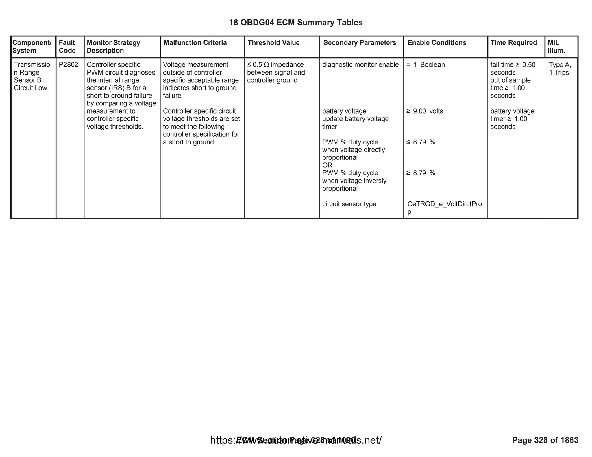 Component/
System
Fault
Code
Monitor Strategy
Description
Malfunction Criteria Threshold Value Secondary Parameters Enable Conditions Time Required MIL
Illum.
Transmissio
n Range
Sensor B
Circuit Low
P2802 Controller specific
PWM circuit diagnoses
the internal range
sensor (IRS) B for a
short to ground failure
by comparing a voltage
measurement to
controller specific
voltage thresholds.
Voltage measurement
outside of controller
specific acceptable range
indicates short to ground
failure
Controller specific circuit
voltage thresholds are set
to meet the following
controller specification for
a short to ground
” 0.5 Ÿ impedance
between signal and
controller ground
diagnostic monitor enable
battery voltage
update battery voltage
timer
PWM % duty cycle
when voltage directly
proportional
OR
PWM % duty cycle
when voltage inversly
proportional
circuit sensor type
= Boolean
1
• volts
9.00
” %
8.79
• %
8.79
CeTRGD_e_VoltDirctPro
p
fail time • 0.50
seconds
out of sample
time • 1.00
seconds
battery voltage
timer • 1.00
seconds
Type A,
1 Trips
18 OBDG04 ECM Summary Tables
ECM Section Page 328 of 1090 Page 328 of 1863
https://www.automotive-manuals.net/
 