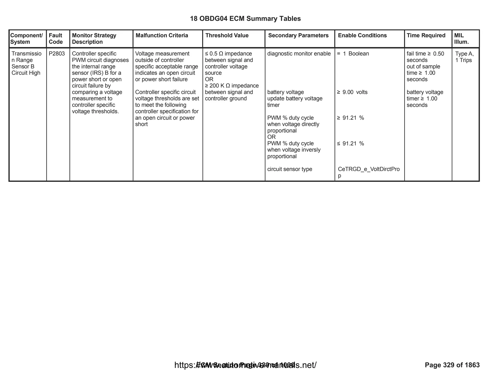 Component/
System
Fault
Code
Monitor Strategy
Description
Malfunction Criteria Threshold Value Secondary Parameters Enable Conditions Time Required MIL
Illum.
Transmissio
n Range
Sensor B
Circuit High
P2803 Controller specific
PWM circuit diagnoses
the internal range
sensor (IRS) B for a
power short or open
circuit failure by
comparing a voltage
measurement to
controller specific
voltage thresholds.
Voltage measurement
outside of controller
specific acceptable range
indicates an open circuit
or power short failure
Controller specific circuit
voltage thresholds are set
to meet the following
controller specification for
an open circuit or power
short
” 0.5 Ÿ impedance
between signal and
controller voltage
source
OR
• 200 K Ÿ impedance
between signal and
controller ground
diagnostic monitor enable
battery voltage
update battery voltage
timer
PWM % duty cycle
when voltage directly
proportional
OR
PWM % duty cycle
when voltage inversly
proportional
circuit sensor type
= Boolean
1
• volts
9.00
• %
91.21
” %
91.21
CeTRGD_e_VoltDirctPro
p
fail time • 0.50
seconds
out of sample
time • 1.00
seconds
battery voltage
timer • 1.00
seconds
Type A,
1 Trips
18 OBDG04 ECM Summary Tables
ECM Section Page 329 of 1090 Page 329 of 1863
https://www.automotive-manuals.net/
 