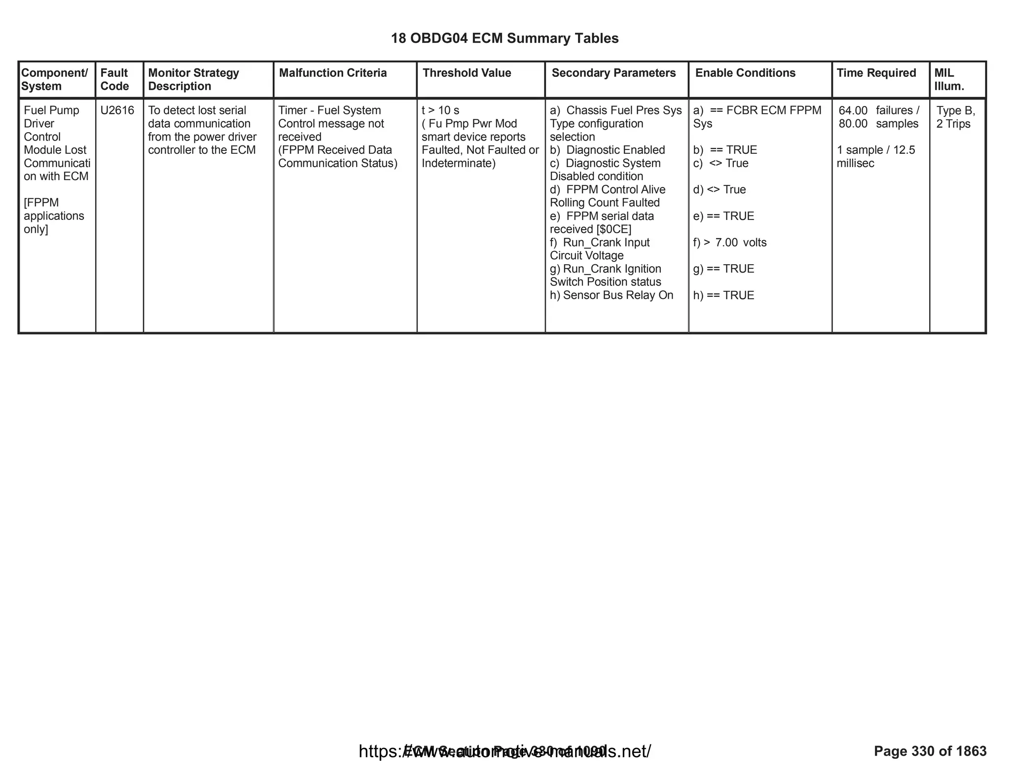 Component/
System
Fault
Code
Monitor Strategy
Description
Malfunction Criteria Threshold Value Secondary Parameters Enable Conditions Time Required MIL
Illum.
Fuel Pump
Driver
Control
Module Lost
Communicati
on with ECM
[FPPM
applications
only]
U2616 To detect lost serial
data communication
from the power driver
controller to the ECM
Timer - Fuel System
Control message not
received
(FPPM Received Data
Communication Status)
t > 10 s
( Fu Pmp Pwr Mod
smart device reports
Faulted, Not Faulted or
Indeterminate)
a) Chassis Fuel Pres Sys
Type configuration
selection
b) Diagnostic Enabled
c) Diagnostic System
Disabled condition
d) FPPM Control Alive
Rolling Count Faulted
e) FPPM serial data
received [$0CE]
f) Run_Crank Input
Circuit Voltage
g) Run_Crank Ignition
Switch Position status
h) Sensor Bus Relay On
a) == FCBR ECM FPPM
Sys
b) == TRUE
c) <> True
d) <> True
e) == TRUE
f) > volts
7.00
g) == TRUE
h) == TRUE
failures /
64.00
samples
80.00
1 sample / 12.5
millisec
Type B,
2 Trips
18 OBDG04 ECM Summary Tables
ECM Section Page 330 of 1090 Page 330 of 1863
https://www.automotive-manuals.net/
 
