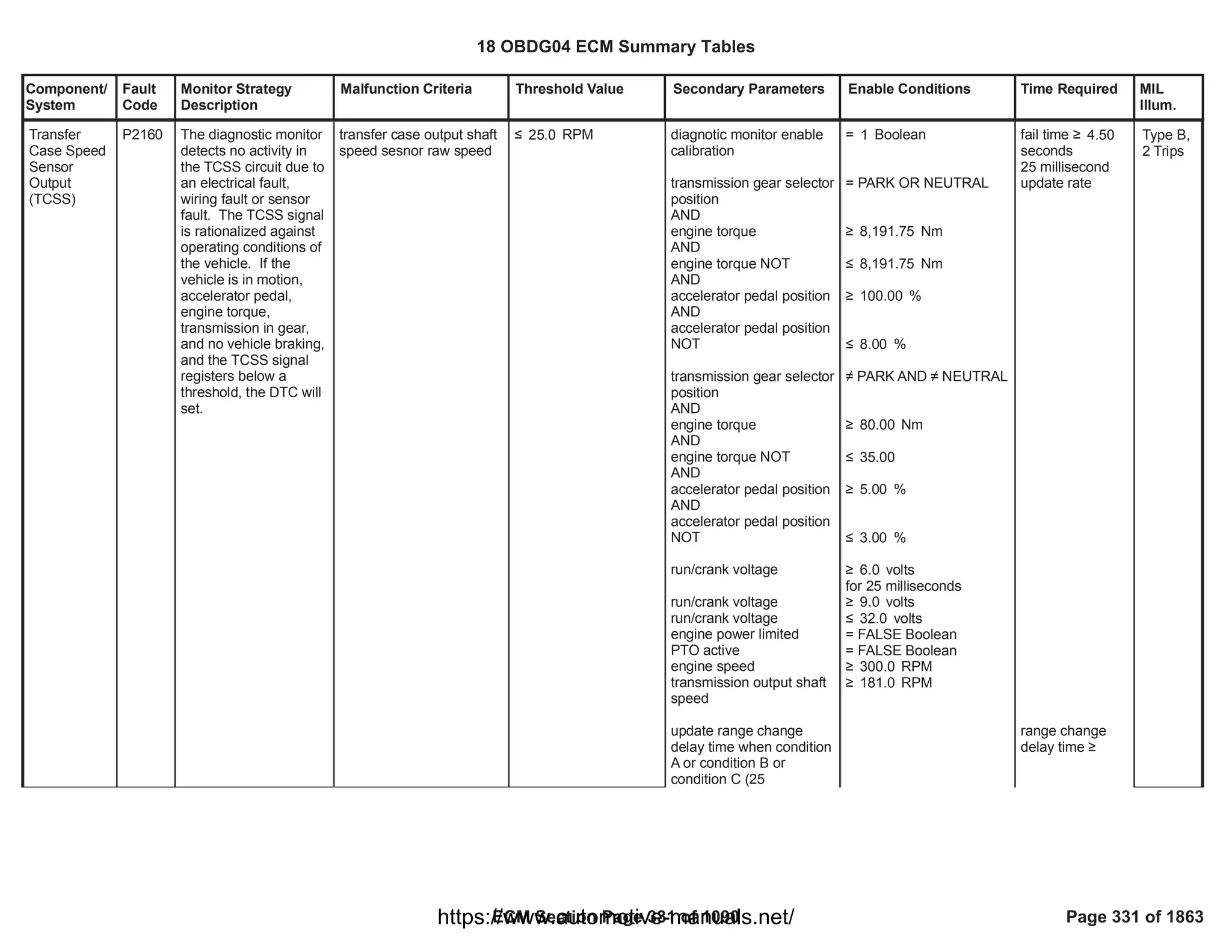 Component/
System
Fault
Code
Monitor Strategy
Description
Malfunction Criteria Threshold Value Secondary Parameters Enable Conditions Time Required MIL
Illum.
Transfer
Case Speed
Sensor
Output
(TCSS)
P2160 The diagnostic monitor
detects no activity in
the TCSS circuit due to
an electrical fault,
wiring fault or sensor
fault. The TCSS signal
is rationalized against
operating conditions of
the vehicle. If the
vehicle is in motion,
accelerator pedal,
engine torque,
transmission in gear,
and no vehicle braking,
and the TCSS signal
registers below a
threshold, the DTC will
set.
transfer case output shaft
speed sesnor raw speed
” RPM
25.0 diagnotic monitor enable
calibration
transmission gear selector
position
AND
engine torque
AND
engine torque NOT
AND
accelerator pedal position
AND
accelerator pedal position
NOT
transmission gear selector
position
AND
engine torque
AND
engine torque NOT
AND
accelerator pedal position
AND
accelerator pedal position
NOT
run/crank voltage
run/crank voltage
run/crank voltage
engine power limited
PTO active
engine speed
transmission output shaft
speed
update range change
delay time when condition
A or condition B or
condition C (25
= Boolean
1
= PARK OR NEUTRAL
• Nm
8,191.75
” Nm
8,191.75
• %
100.00
” %
8.00
 PARK AND  NEUTRAL
• Nm
80.00
” 35.00
• %
5.00
” %
3.00
• volts
6.0
for 25 milliseconds
• volts
9.0
” volts
32.0
= FALSE Boolean
= FALSE Boolean
• RPM
300.0
• RPM
181.0
fail time • 4.50
seconds
25 millisecond
update rate
range change
delay time •
Type B,
2 Trips
18 OBDG04 ECM Summary Tables
ECM Section Page 331 of 1090 Page 331 of 1863
https://www.automotive-manuals.net/
 