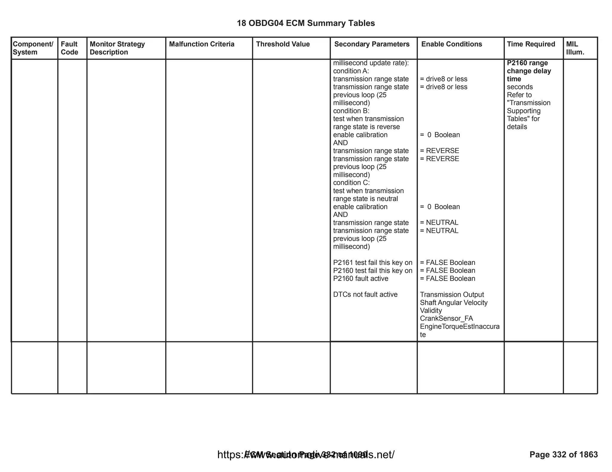 Component/
System
Fault
Code
Monitor Strategy
Description
Malfunction Criteria Threshold Value Secondary Parameters Enable Conditions Time Required MIL
Illum.
millisecond update rate):
condition A:
transmission range state
transmission range state
previous loop (25
millisecond)
condition B:
test when transmission
range state is reverse
enable calibration
AND
transmission range state
transmission range state
previous loop (25
millisecond)
condition C:
test when transmission
range state is neutral
enable calibration
AND
transmission range state
transmission range state
previous loop (25
millisecond)
P2161 test fail this key on
P2160 test fail this key on
P2160 fault active
DTCs not fault active
= drive8 or less
= drive8 or less
= Boolean
0
= REVERSE
= REVERSE
= Boolean
0
= NEUTRAL
= NEUTRAL
= FALSE Boolean
= FALSE Boolean
= FALSE Boolean
Transmission Output
Shaft Angular Velocity
Validity
CrankSensor_FA
EngineTorqueEstInaccura
te
P2160 range
change delay
time
seconds
Refer to
"Transmission
Supporting
Tables" for
details
18 OBDG04 ECM Summary Tables
ECM Section Page 332 of 1090 Page 332 of 1863
https://www.automotive-manuals.net/
 
