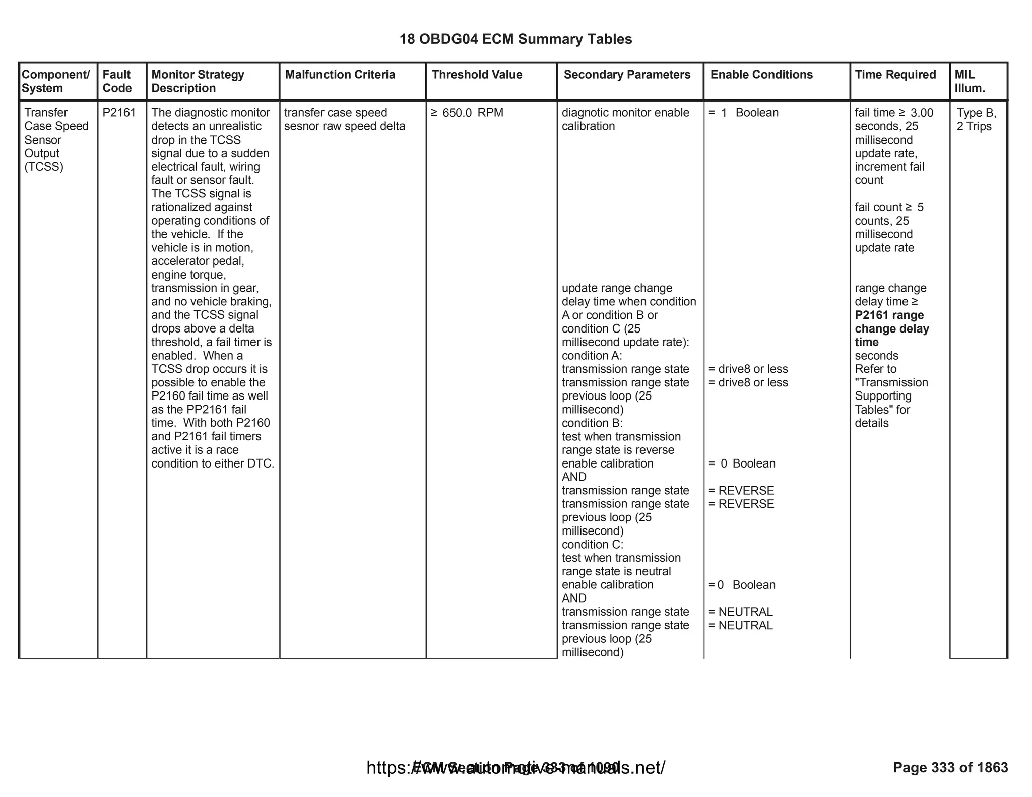 Component/
System
Fault
Code
Monitor Strategy
Description
Malfunction Criteria Threshold Value Secondary Parameters Enable Conditions Time Required MIL
Illum.
Transfer
Case Speed
Sensor
Output
(TCSS)
P2161 The diagnostic monitor
detects an unrealistic
drop in the TCSS
signal due to a sudden
electrical fault, wiring
fault or sensor fault.
The TCSS signal is
rationalized against
operating conditions of
the vehicle. If the
vehicle is in motion,
accelerator pedal,
engine torque,
transmission in gear,
and no vehicle braking,
and the TCSS signal
drops above a delta
threshold, a fail timer is
enabled. When a
TCSS drop occurs it is
possible to enable the
P2160 fail time as well
as the PP2161 fail
time. With both P2160
and P2161 fail timers
active it is a race
condition to either DTC.
transfer case speed
sesnor raw speed delta
• RPM
650.0 diagnotic monitor enable
calibration
update range change
delay time when condition
A or condition B or
condition C (25
millisecond update rate):
condition A:
transmission range state
transmission range state
previous loop (25
millisecond)
condition B:
test when transmission
range state is reverse
enable calibration
AND
transmission range state
transmission range state
previous loop (25
millisecond)
condition C:
test when transmission
range state is neutral
enable calibration
AND
transmission range state
transmission range state
previous loop (25
millisecond)
= Boolean
1
= drive8 or less
= drive8 or less
= Boolean
0
= REVERSE
= REVERSE
= Boolean
0
= NEUTRAL
= NEUTRAL
fail time • 3.00
seconds, 25
millisecond
update rate,
increment fail
count
fail count • 5
counts, 25
millisecond
update rate
range change
delay time •
P2161 range
change delay
time
seconds
Refer to
"Transmission
Supporting
Tables" for
details
Type B,
2 Trips
18 OBDG04 ECM Summary Tables
ECM Section Page 333 of 1090 Page 333 of 1863
https://www.automotive-manuals.net/
 
