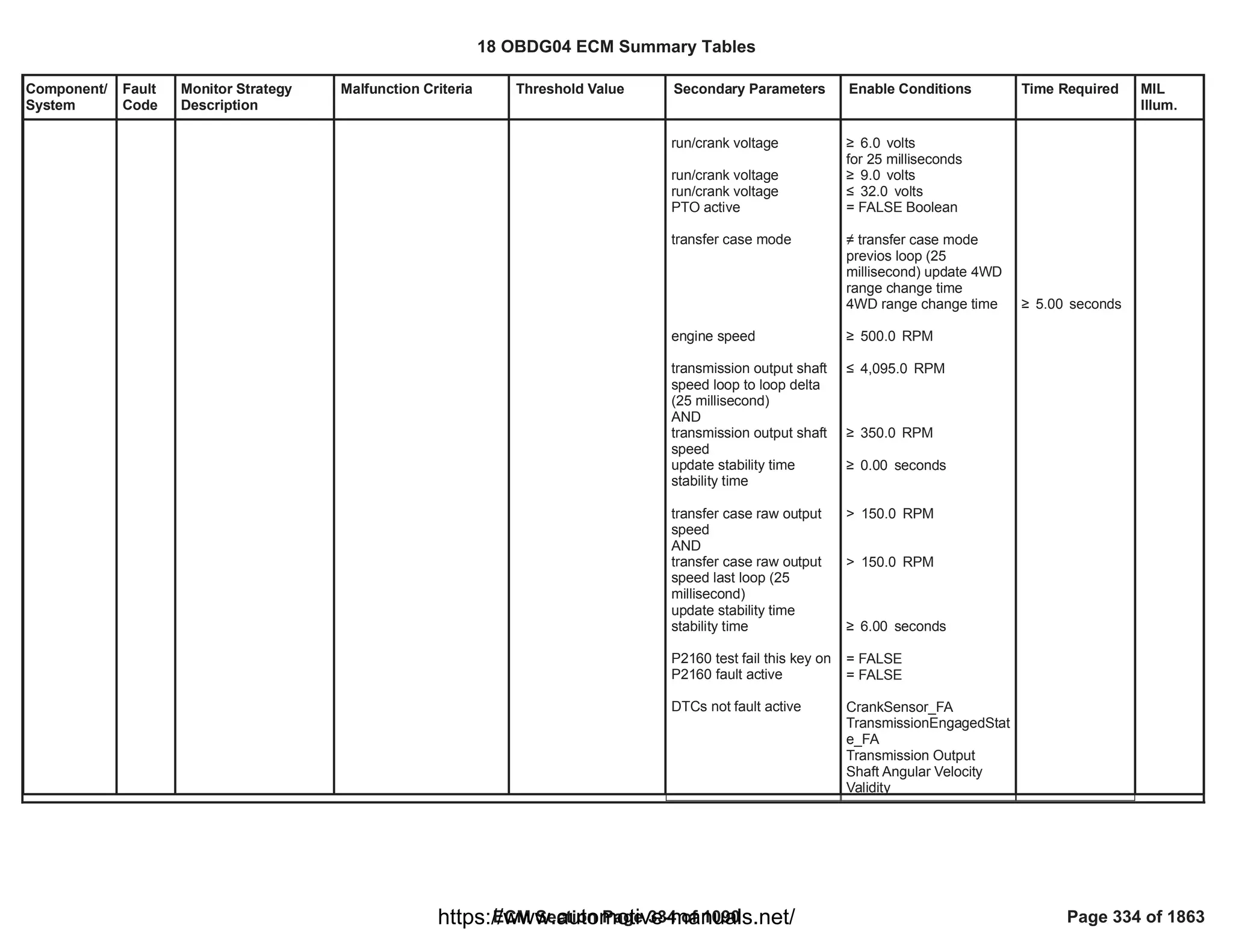 Component/
System
Fault
Code
Monitor Strategy
Description
Malfunction Criteria Threshold Value Secondary Parameters Enable Conditions Time Required MIL
Illum.
run/crank voltage
run/crank voltage
run/crank voltage
PTO active
transfer case mode
engine speed
transmission output shaft
speed loop to loop delta
(25 millisecond)
AND
transmission output shaft
speed
update stability time
stability time
transfer case raw output
speed
AND
transfer case raw output
speed last loop (25
millisecond)
update stability time
stability time
P2160 test fail this key on
P2160 fault active
DTCs not fault active
• volts
6.0
for 25 milliseconds
• volts
9.0
” volts
32.0
= FALSE Boolean
 transfer case mode
previos loop (25
millisecond) update 4WD
range change time
4WD range change time
• RPM
500.0
” RPM
4,095.0
• RPM
350.0
• seconds
0.00
> RPM
150.0
> RPM
150.0
• seconds
6.00
= FALSE
= FALSE
CrankSensor_FA
TransmissionEngagedStat
e_FA
Transmission Output
Shaft Angular Velocity
Validity
• seconds
5.00
18 OBDG04 ECM Summary Tables
ECM Section Page 334 of 1090 Page 334 of 1863
https://www.automotive-manuals.net/
 