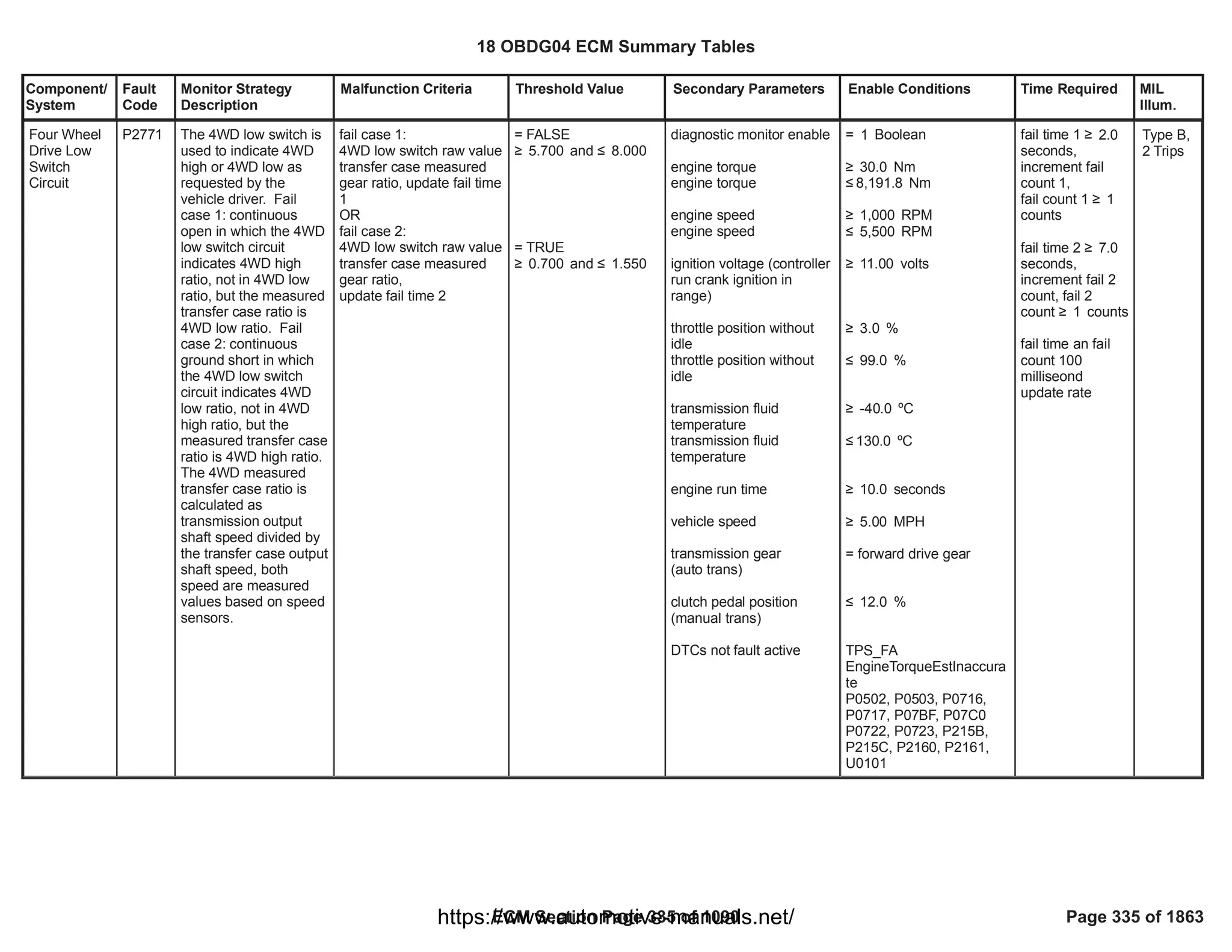 Component/
System
Fault
Code
Monitor Strategy
Description
Malfunction Criteria Threshold Value Secondary Parameters Enable Conditions Time Required MIL
Illum.
Four Wheel
Drive Low
Switch
Circuit
P2771 The 4WD low switch is
used to indicate 4WD
high or 4WD low as
requested by the
vehicle driver. Fail
case 1: continuous
open in which the 4WD
low switch circuit
indicates 4WD high
ratio, not in 4WD low
ratio, but the measured
transfer case ratio is
4WD low ratio. Fail
case 2: continuous
ground short in which
the 4WD low switch
circuit indicates 4WD
low ratio, not in 4WD
high ratio, but the
measured transfer case
ratio is 4WD high ratio.
The 4WD measured
transfer case ratio is
calculated as
transmission output
shaft speed divided by
the transfer case output
shaft speed, both
speed are measured
values based on speed
sensors.
fail case 1:
4WD low switch raw value
transfer case measured
gear ratio, update fail time
1
OR
fail case 2:
4WD low switch raw value
transfer case measured
gear ratio,
update fail time 2
= FALSE
• and ”
5.700 8.000
= TRUE
• and ”
0.700 1.550
diagnostic monitor enable
engine torque
engine torque
engine speed
engine speed
ignition voltage (controller
run crank ignition in
range)
throttle position without
idle
throttle position without
idle
transmission fluid
temperature
transmission fluid
temperature
engine run time
vehicle speed
transmission gear
(auto trans)
clutch pedal position
(manual trans)
DTCs not fault active
= Boolean
1
• Nm
30.0
” Nm
8,191.8
• RPM
1,000
” RPM
5,500
• volts
11.00
• %
3.0
” %
99.0
• ºC
-40.0
” ºC
130.0
• seconds
10.0
• MPH
5.00
= forward drive gear
” %
12.0
TPS_FA
EngineTorqueEstInaccura
te
P0502, P0503, P0716,
P0717, P07BF, P07C0
P0722, P0723, P215B,
P215C, P2160, P2161,
U0101
fail time 1 • 2.0
seconds,
increment fail
count 1,
fail count 1 • 1
counts
fail time 2 • 7.0
seconds,
increment fail 2
count, fail 2
count • counts
1
fail time an fail
count 100
milliseond
update rate
Type B,
2 Trips
18 OBDG04 ECM Summary Tables
ECM Section Page 335 of 1090 Page 335 of 1863
https://www.automotive-manuals.net/
 