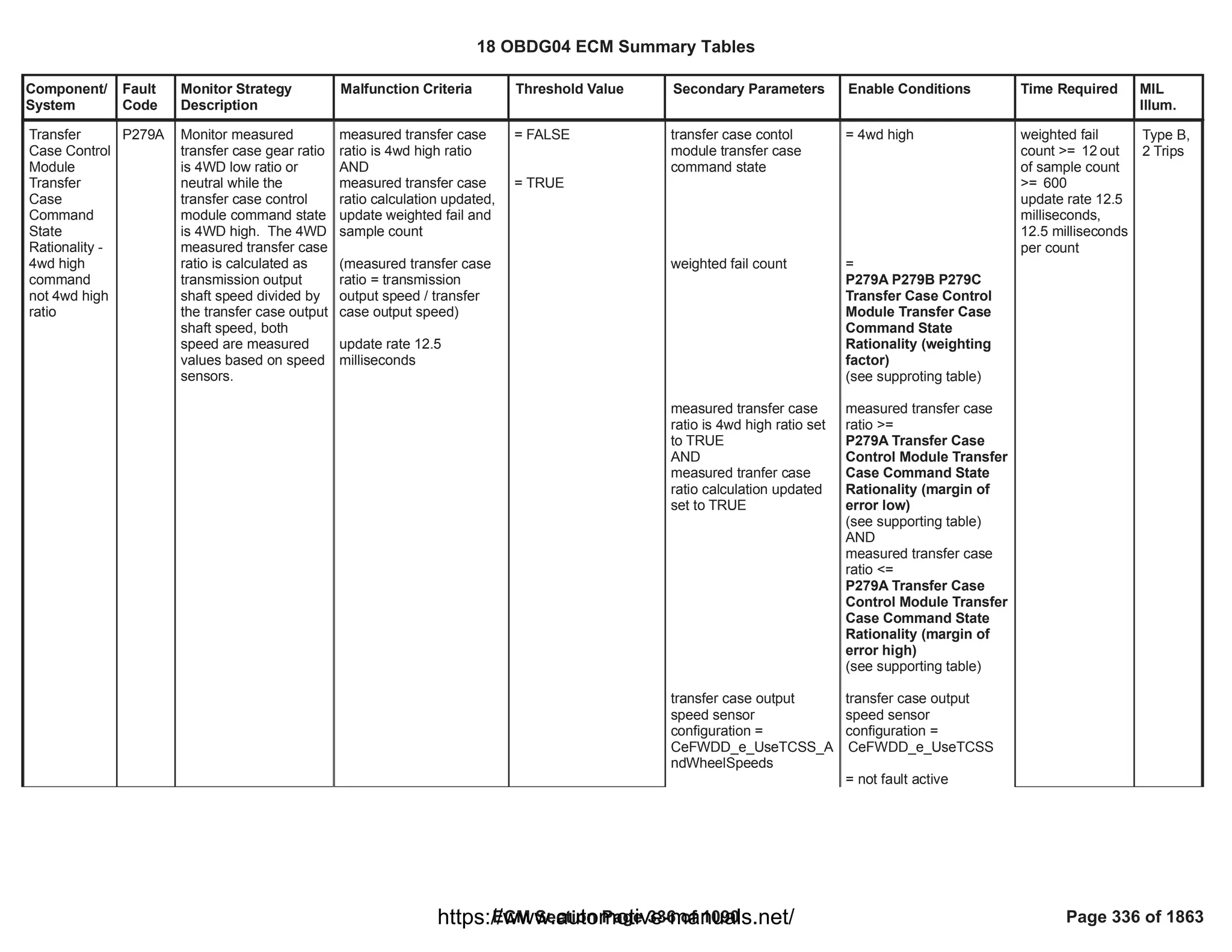 Component/
System
Fault
Code
Monitor Strategy
Description
Malfunction Criteria Threshold Value Secondary Parameters Enable Conditions Time Required MIL
Illum.
Transfer
Case Control
Module
Transfer
Case
Command
State
Rationality -
4wd high
command
not 4wd high
ratio
P279A Monitor measured
transfer case gear ratio
is 4WD low ratio or
neutral while the
transfer case control
module command state
is 4WD high. The 4WD
measured transfer case
ratio is calculated as
transmission output
shaft speed divided by
the transfer case output
shaft speed, both
speed are measured
values based on speed
sensors.
measured transfer case
ratio is 4wd high ratio
AND
measured transfer case
ratio calculation updated,
update weighted fail and
sample count
(measured transfer case
ratio = transmission
output speed / transfer
case output speed)
update rate 12.5
milliseconds
= FALSE
= TRUE
transfer case contol
module transfer case
command state
weighted fail count
measured transfer case
ratio is 4wd high ratio set
to TRUE
AND
measured tranfer case
ratio calculation updated
set to TRUE
transfer case output
speed sensor
configuration =
CeFWDD_e_UseTCSS_A
ndWheelSpeeds
= 4wd high
=
P279A P279B P279C
Transfer Case Control
Module Transfer Case
Command State
Rationality (weighting
factor)
(see supproting table)
measured transfer case
ratio >=
P279A Transfer Case
Control Module Transfer
Case Command State
Rationality (margin of
error low)
(see supporting table)
AND
measured transfer case
ratio <=
P279A Transfer Case
Control Module Transfer
Case Command State
Rationality (margin of
error high)
(see supporting table)
transfer case output
speed sensor
configuration =
CeFWDD_e_UseTCSS
= not fault active
weighted fail
count >= out
12
of sample count
>= 600
update rate 12.5
milliseconds,
12.5 milliseconds
per count
Type B,
2 Trips
18 OBDG04 ECM Summary Tables
ECM Section Page 336 of 1090 Page 336 of 1863
https://www.automotive-manuals.net/
 