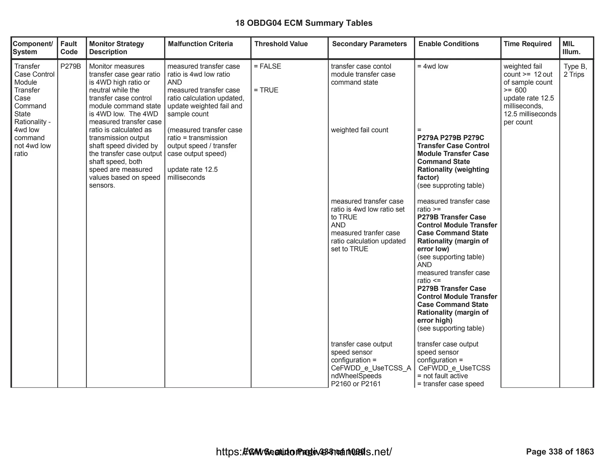 Component/
System
Fault
Code
Monitor Strategy
Description
Malfunction Criteria Threshold Value Secondary Parameters Enable Conditions Time Required MIL
Illum.
Transfer
Case Control
Module
Transfer
Case
Command
State
Rationality -
4wd low
command
not 4wd low
ratio
P279B Monitor measures
transfer case gear ratio
is 4WD high ratio or
neutral while the
transfer case control
module command state
is 4WD low. The 4WD
measured transfer case
ratio is calculated as
transmission output
shaft speed divided by
the transfer case output
shaft speed, both
speed are measured
values based on speed
sensors.
measured transfer case
ratio is 4wd low ratio
AND
measured transfer case
ratio calculation updated,
update weighted fail and
sample count
(measured transfer case
ratio = transmission
output speed / transfer
case output speed)
update rate 12.5
milliseconds
= FALSE
= TRUE
transfer case contol
module transfer case
command state
weighted fail count
measured transfer case
ratio is 4wd low ratio set
to TRUE
AND
measured tranfer case
ratio calculation updated
set to TRUE
transfer case output
speed sensor
configuration =
CeFWDD_e_UseTCSS_A
ndWheelSpeeds
P2160 or P2161
= 4wd low
=
P279A P279B P279C
Transfer Case Control
Module Transfer Case
Command State
Rationality (weighting
factor)
(see supproting table)
measured transfer case
ratio >=
P279B Transfer Case
Control Module Transfer
Case Command State
Rationality (margin of
error low)
(see supporting table)
AND
measured transfer case
ratio <=
P279B Transfer Case
Control Module Transfer
Case Command State
Rationality (margin of
error high)
(see supporting table)
transfer case output
speed sensor
configuration =
CeFWDD_e_UseTCSS
= not fault active
= transfer case speed
weighted fail
count >= out
12
of sample count
>= 600
update rate 12.5
milliseconds,
12.5 milliseconds
per count
Type B,
2 Trips
18 OBDG04 ECM Summary Tables
ECM Section Page 338 of 1090 Page 338 of 1863
https://www.automotive-manuals.net/
 