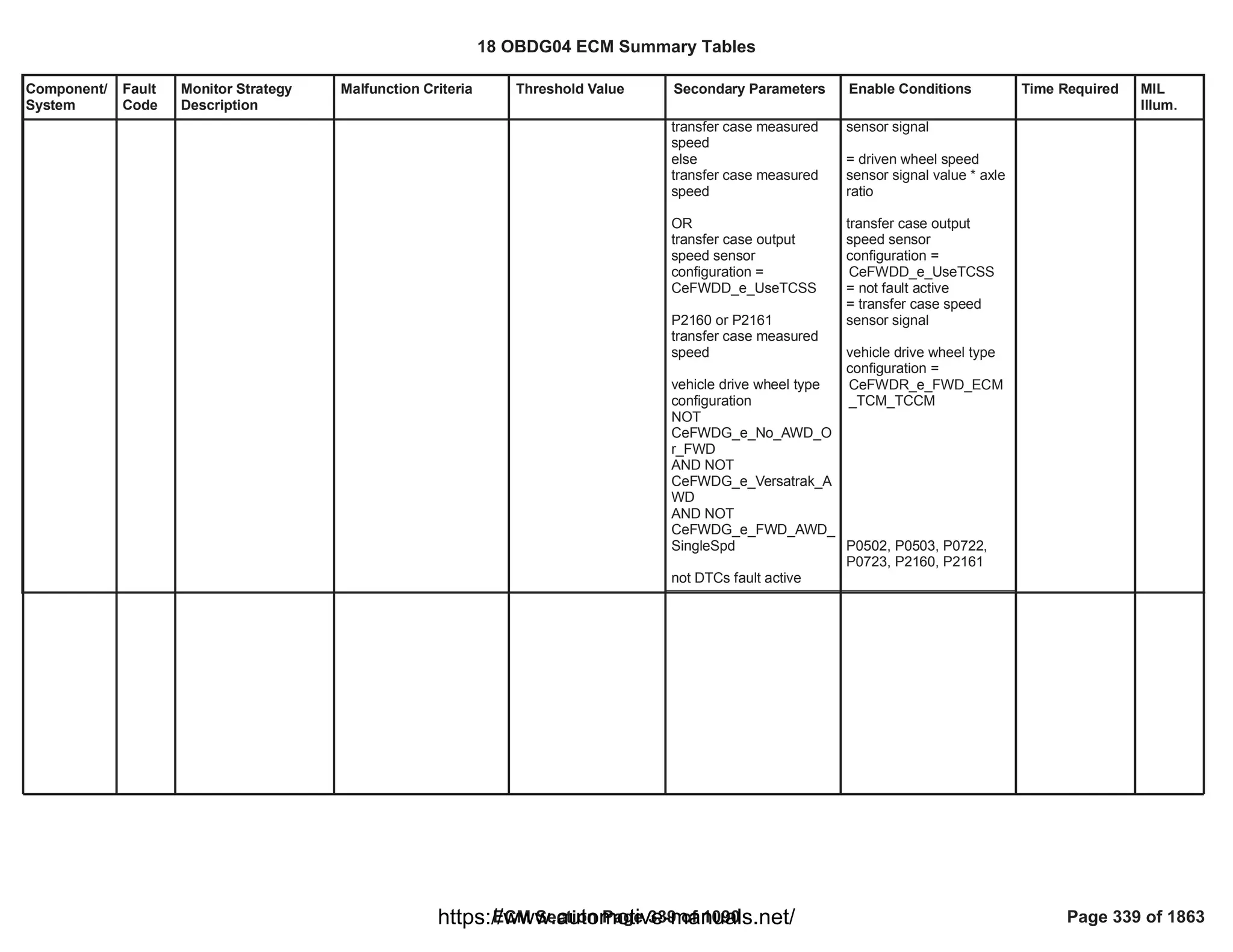 Component/
System
Fault
Code
Monitor Strategy
Description
Malfunction Criteria Threshold Value Secondary Parameters Enable Conditions Time Required MIL
Illum.
transfer case measured
speed
else
transfer case measured
speed
OR
transfer case output
speed sensor
configuration =
CeFWDD_e_UseTCSS
P2160 or P2161
transfer case measured
speed
vehicle drive wheel type
configuration
NOT
CeFWDG_e_No_AWD_O
r_FWD
AND NOT
CeFWDG_e_Versatrak_A
WD
AND NOT
CeFWDG_e_FWD_AWD_
SingleSpd
not DTCs fault active
sensor signal
= driven wheel speed
sensor signal value * axle
ratio
transfer case output
speed sensor
configuration =
CeFWDD_e_UseTCSS
= not fault active
= transfer case speed
sensor signal
vehicle drive wheel type
configuration =
CeFWDR_e_FWD_ECM
_TCM_TCCM
P0502, P0503, P0722,
P0723, P2160, P2161
18 OBDG04 ECM Summary Tables
ECM Section Page 339 of 1090 Page 339 of 1863
https://www.automotive-manuals.net/
 