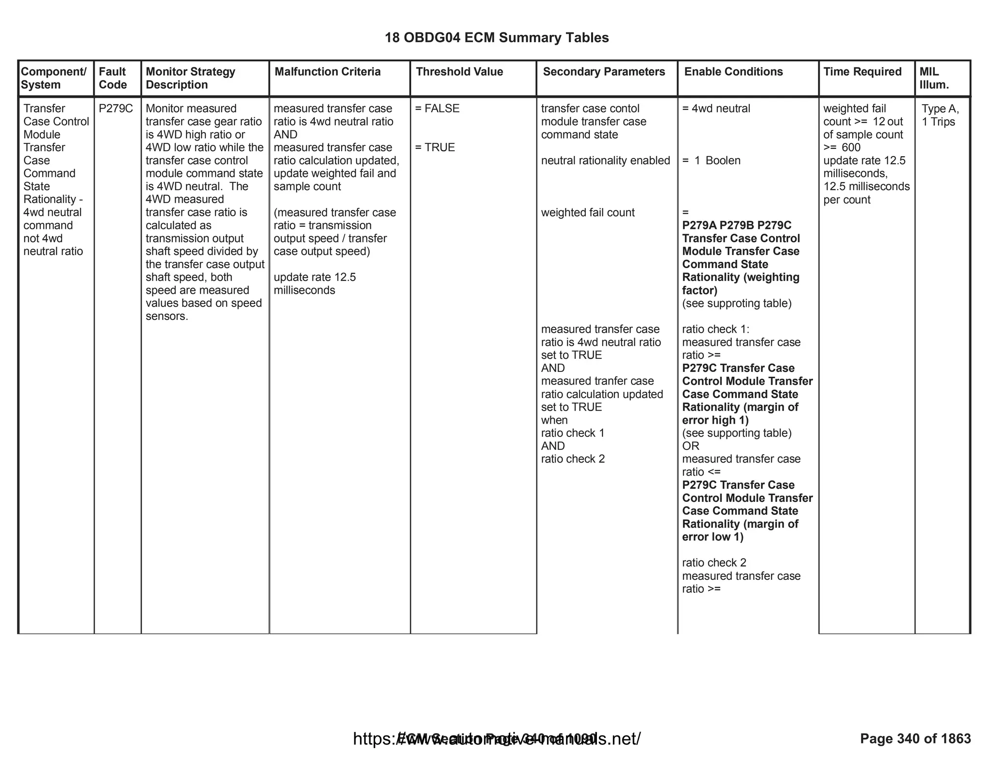 Component/
System
Fault
Code
Monitor Strategy
Description
Malfunction Criteria Threshold Value Secondary Parameters Enable Conditions Time Required MIL
Illum.
Transfer
Case Control
Module
Transfer
Case
Command
State
Rationality -
4wd neutral
command
not 4wd
neutral ratio
P279C Monitor measured
transfer case gear ratio
is 4WD high ratio or
4WD low ratio while the
transfer case control
module command state
is 4WD neutral. The
4WD measured
transfer case ratio is
calculated as
transmission output
shaft speed divided by
the transfer case output
shaft speed, both
speed are measured
values based on speed
sensors.
measured transfer case
ratio is 4wd neutral ratio
AND
measured transfer case
ratio calculation updated,
update weighted fail and
sample count
(measured transfer case
ratio = transmission
output speed / transfer
case output speed)
update rate 12.5
milliseconds
= FALSE
= TRUE
transfer case contol
module transfer case
command state
neutral rationality enabled
weighted fail count
measured transfer case
ratio is 4wd neutral ratio
set to TRUE
AND
measured tranfer case
ratio calculation updated
set to TRUE
when
ratio check 1
AND
ratio check 2
= 4wd neutral
= Boolen
1
=
P279A P279B P279C
Transfer Case Control
Module Transfer Case
Command State
Rationality (weighting
factor)
(see supproting table)
ratio check 1:
measured transfer case
ratio >=
P279C Transfer Case
Control Module Transfer
Case Command State
Rationality (margin of
error high 1)
(see supporting table)
OR
measured transfer case
ratio <=
P279C Transfer Case
Control Module Transfer
Case Command State
Rationality (margin of
error low 1)
ratio check 2
measured transfer case
ratio >=
weighted fail
count >= out
12
of sample count
>= 600
update rate 12.5
milliseconds,
12.5 milliseconds
per count
Type A,
1 Trips
18 OBDG04 ECM Summary Tables
ECM Section Page 340 of 1090 Page 340 of 1863
https://www.automotive-manuals.net/
 